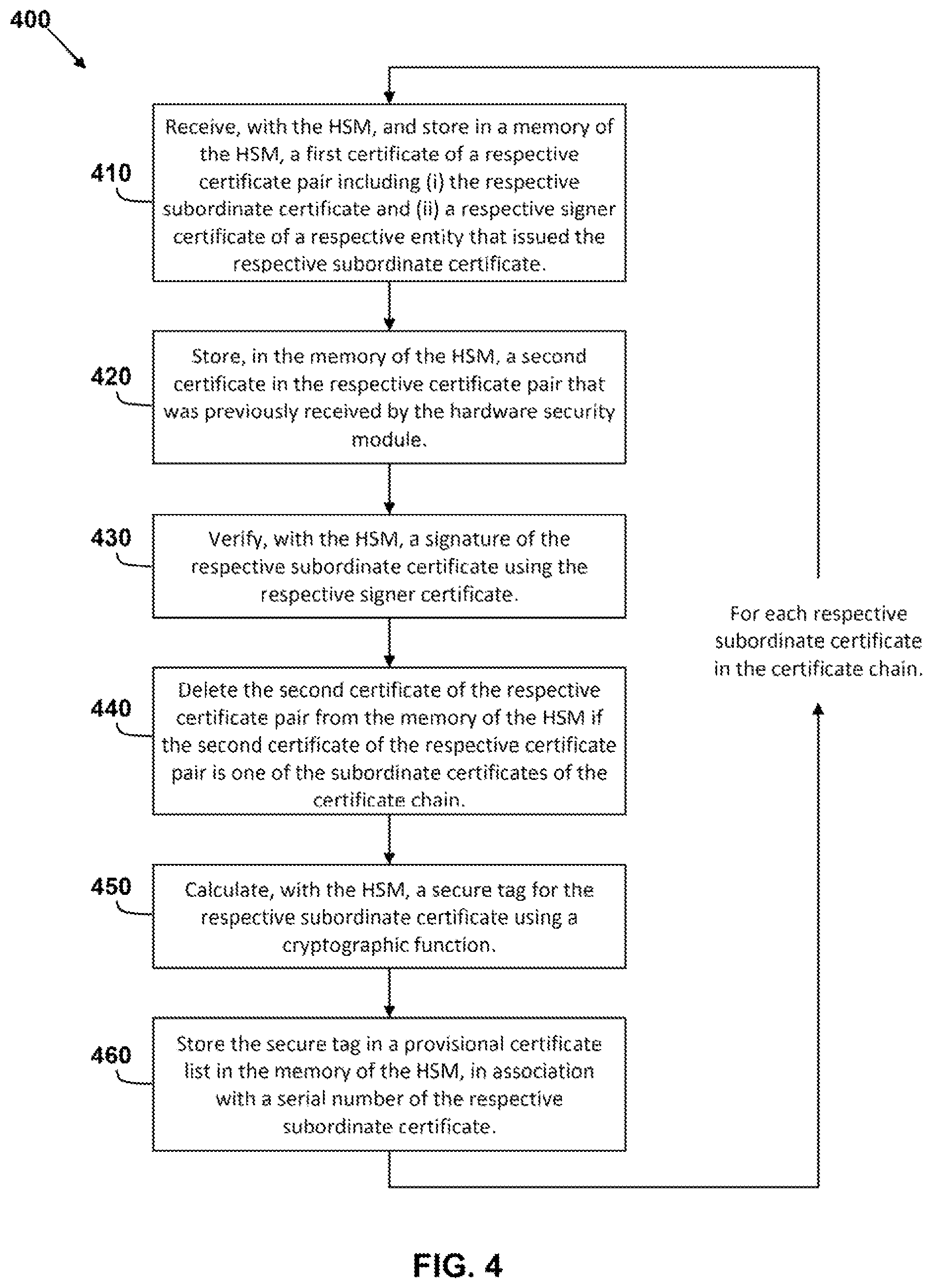 Patent US12184793 Figure 4 – HSM-memory-efficient means of providing HSM-based PKI operations for vehicle controllers