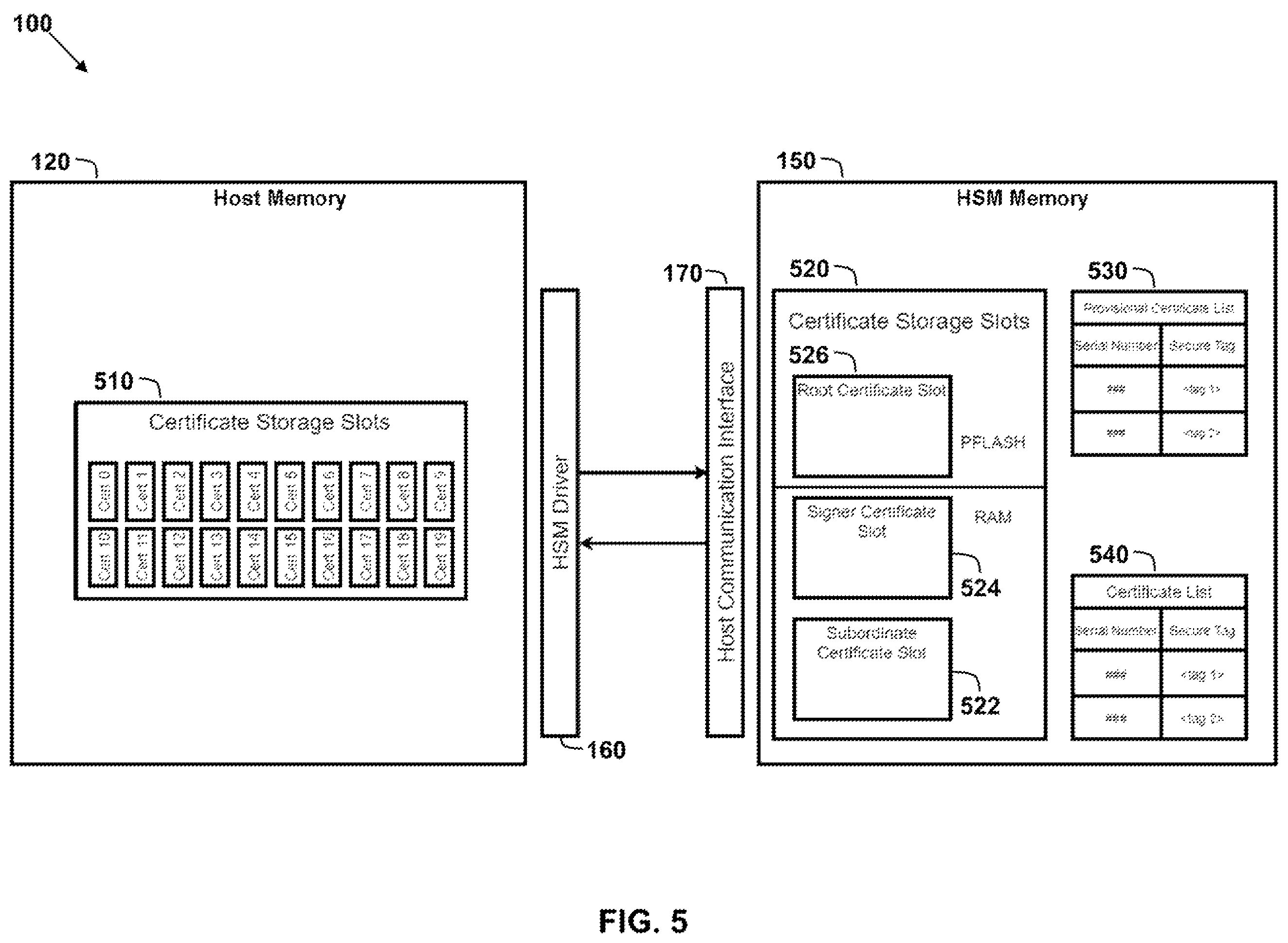 Patent US12184793 Figure 5 – HSM-memory-efficient means of providing HSM-based PKI operations for vehicle controllers