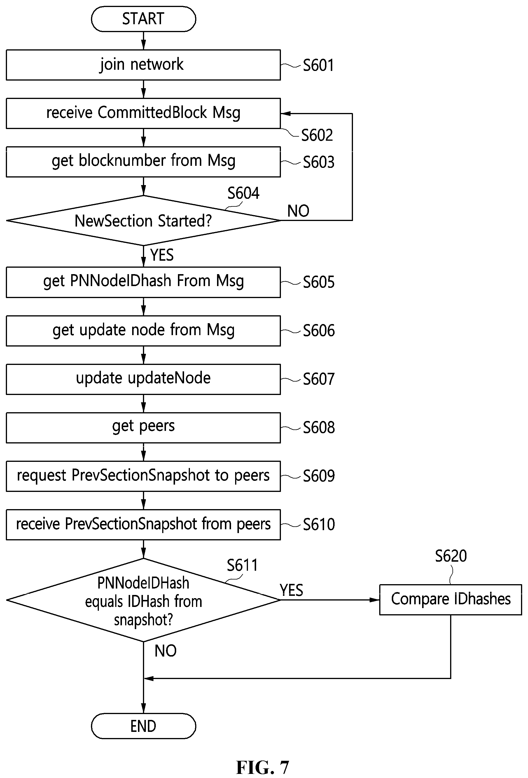 Patent US12184801 Figure 6 – Apparatus and method for synchronizing consensus node information in blockchain network