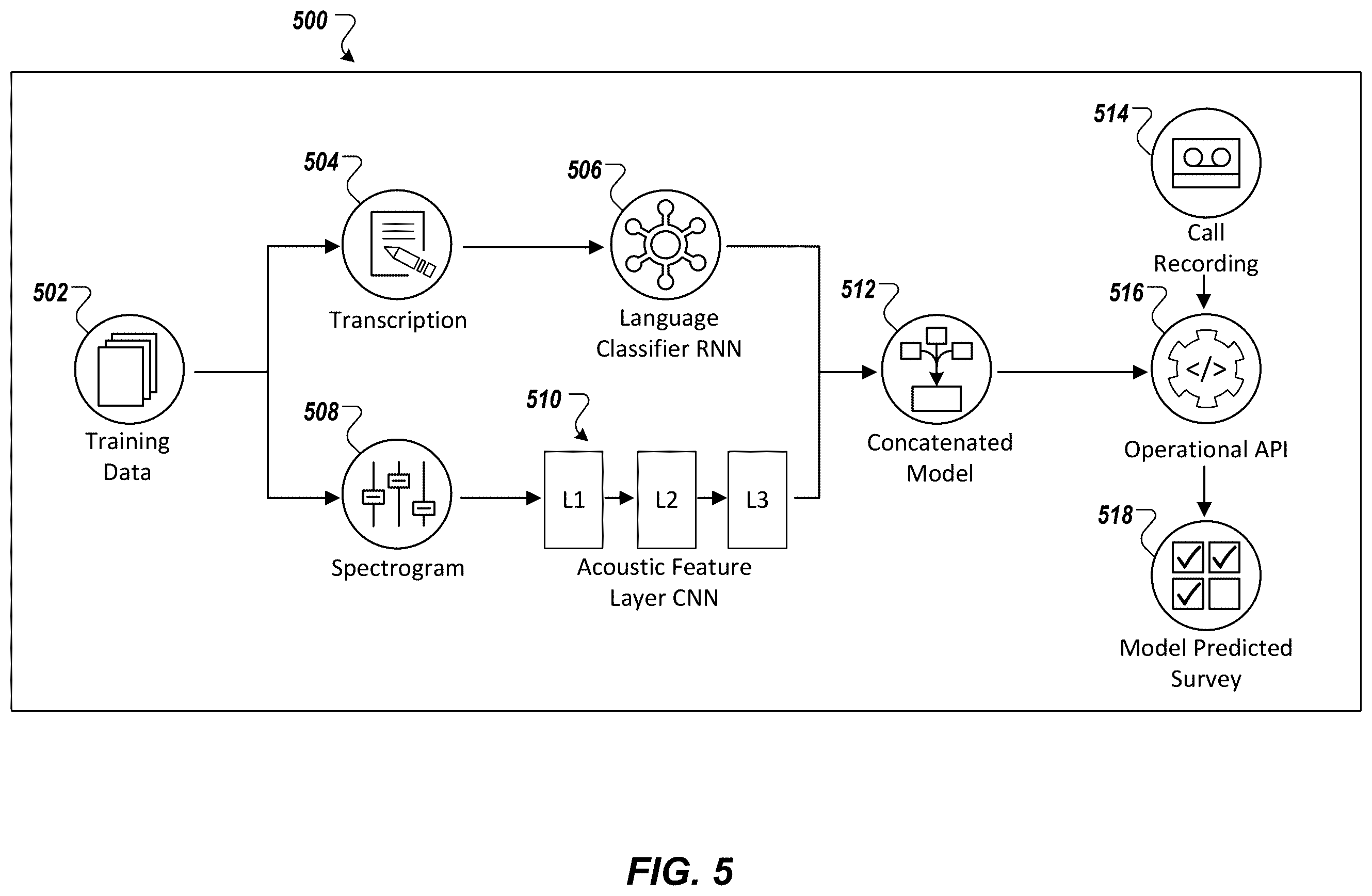 Patent US12184814 Figure 5 – Learning based metric determination and clustering for service routing