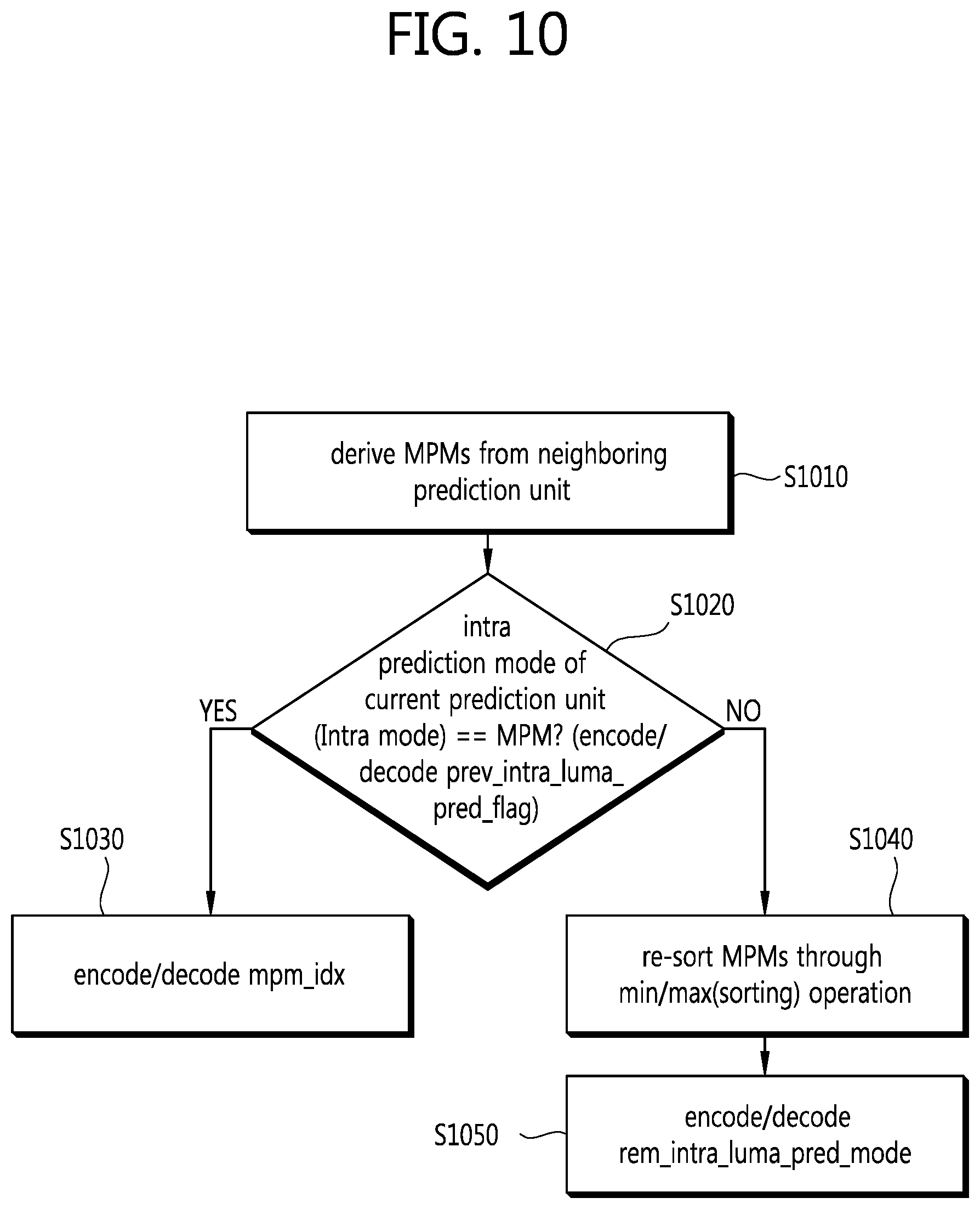 Patent US12184867 Figure 10 – Intra prediction mode encoding/decoding method and apparatus