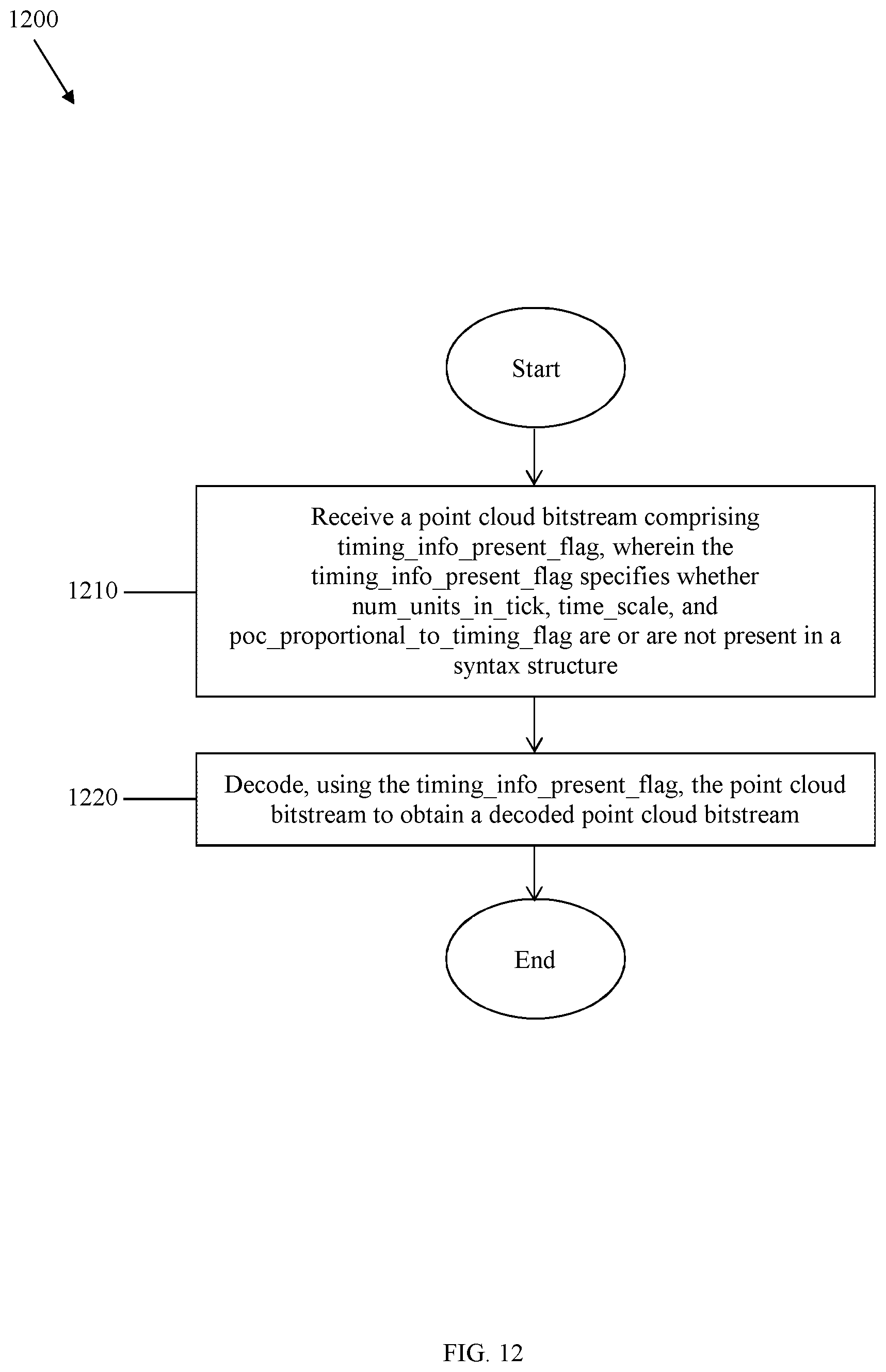 Patent US12184898 Figure 11 – Video-based point cloud compression (V-PCC) timing information