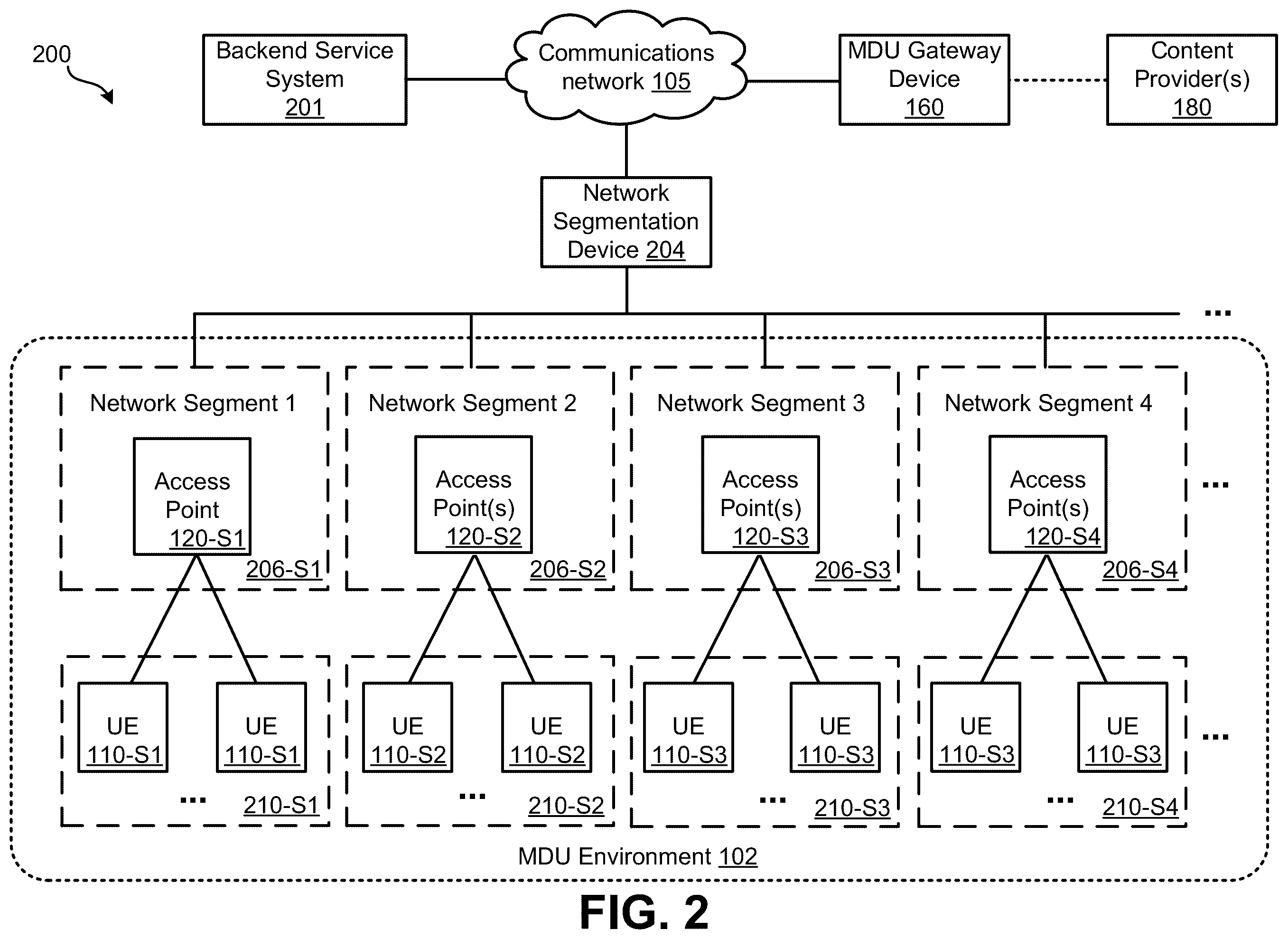 Patent US12184904 Figure 2 – Combination of network segmentation and user segmentation for multi-dwelling unit (MDU) and group recording