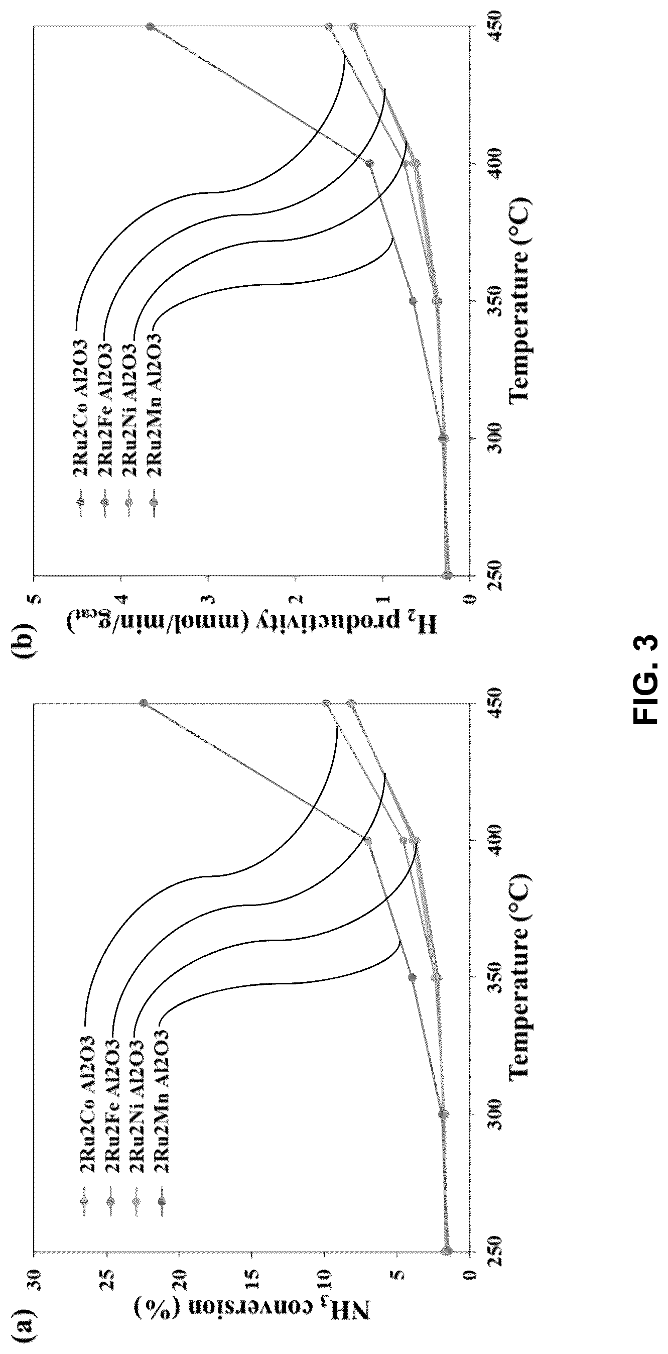 Patent US12297108 Figure 3 – Ammonia decomposition catalyst systems
