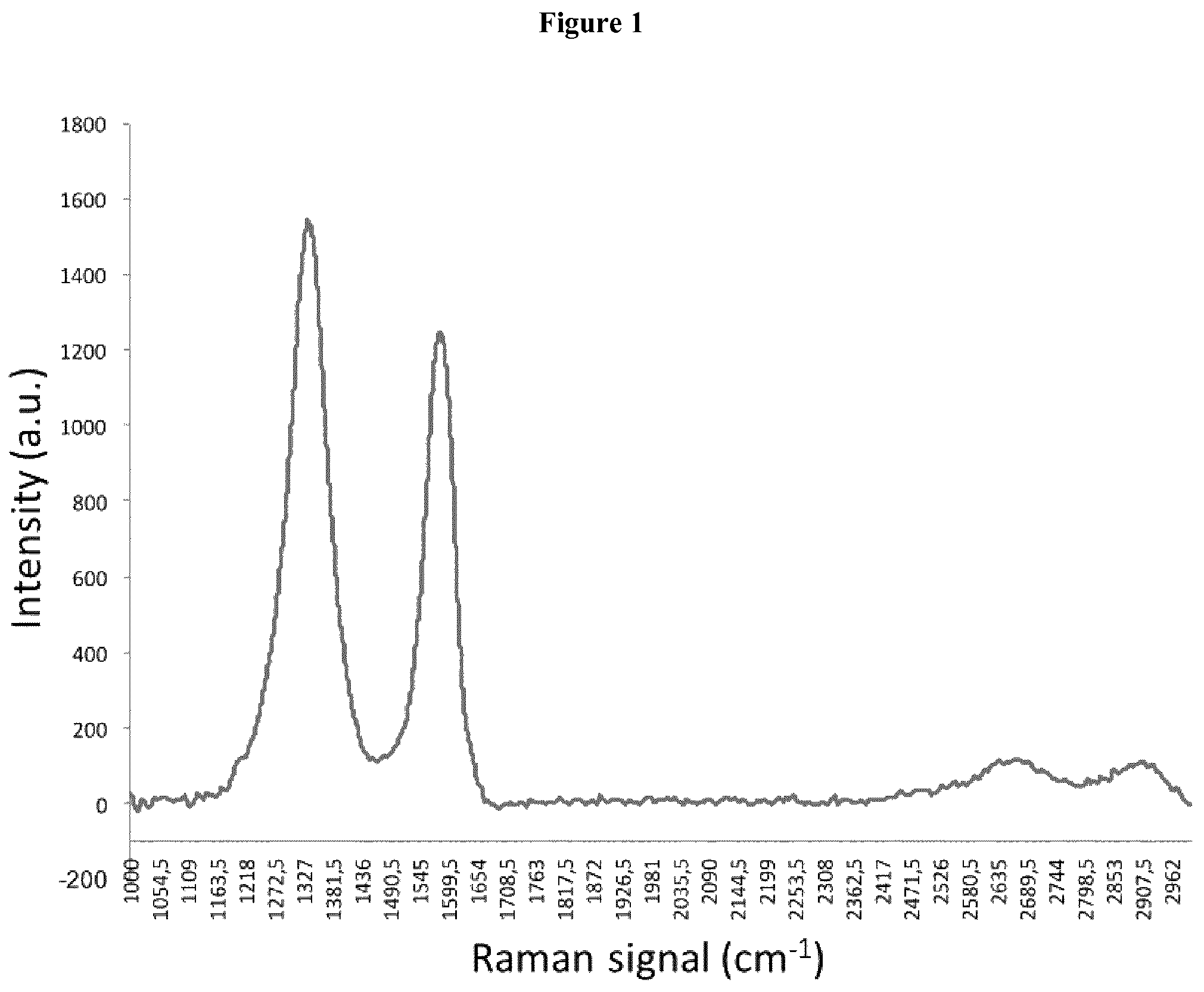 Patent US12297111 Figure 1 – Graphene product and therapeutic uses thereof