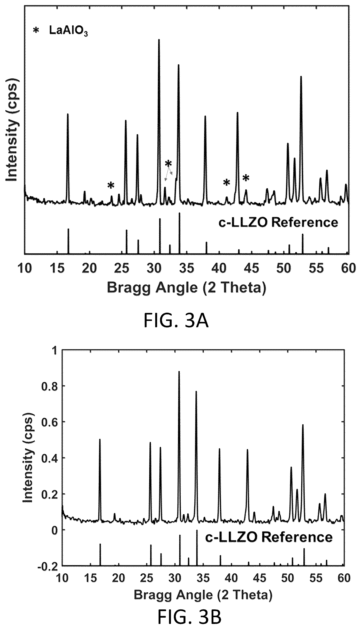 Patent US12297122 Figure 6 – Synthesis of nanosized cubic lithium lanthanum zirconate fast ion conductor