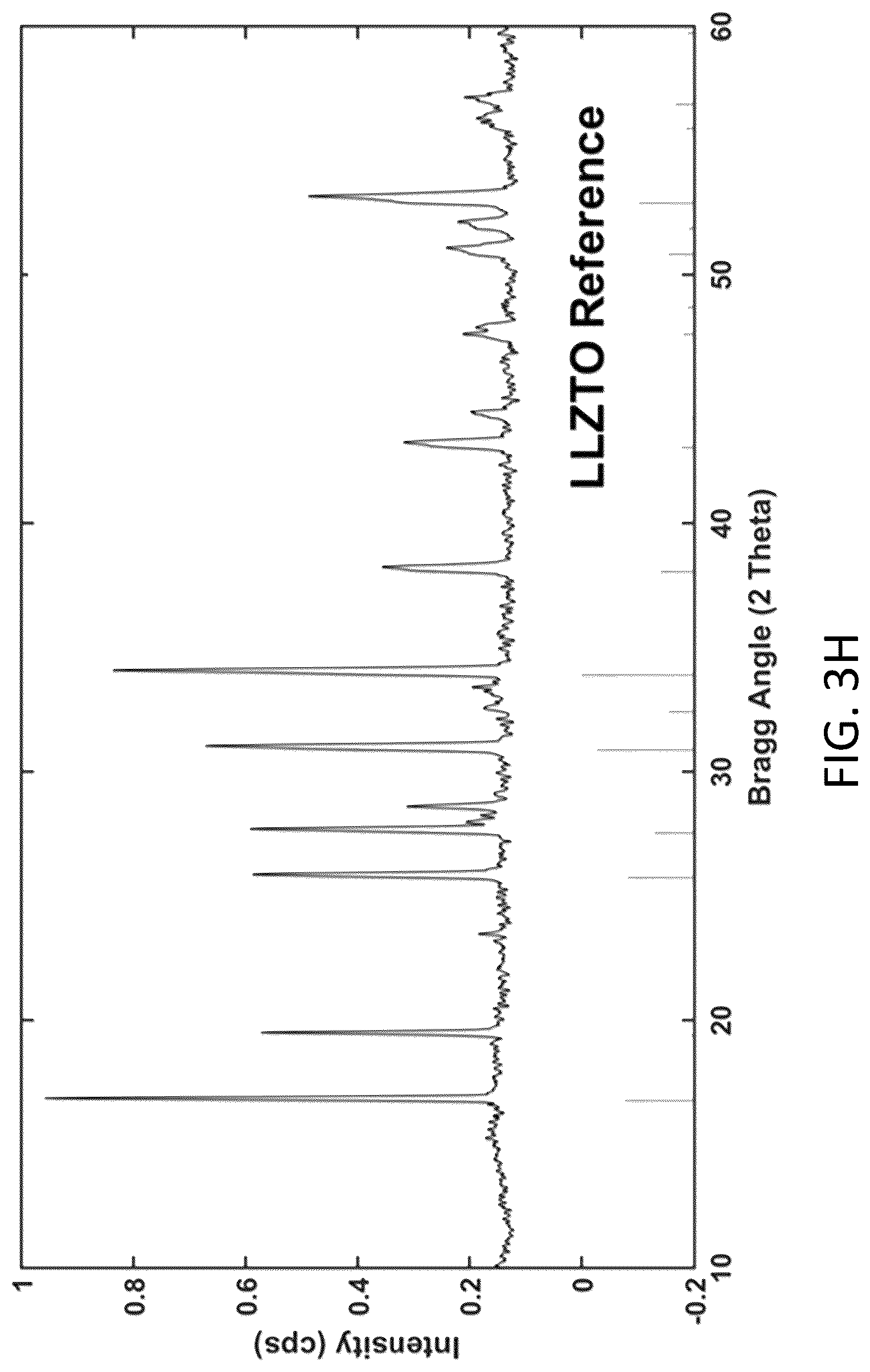 Patent US12297122 Figure 11 – Synthesis of nanosized cubic lithium lanthanum zirconate fast ion conductor