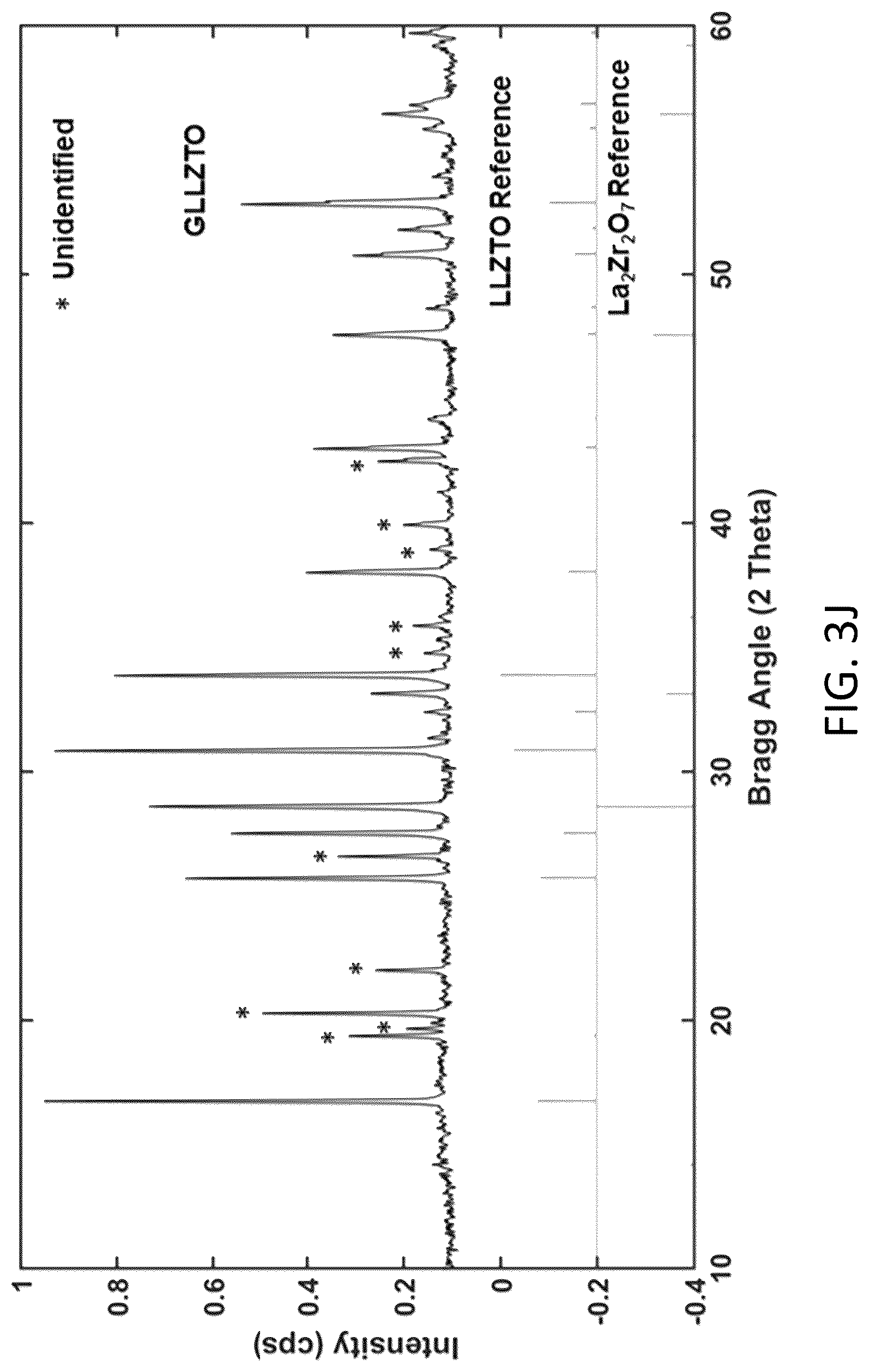 Patent US12297122 Figure 13 – Synthesis of nanosized cubic lithium lanthanum zirconate fast ion conductor