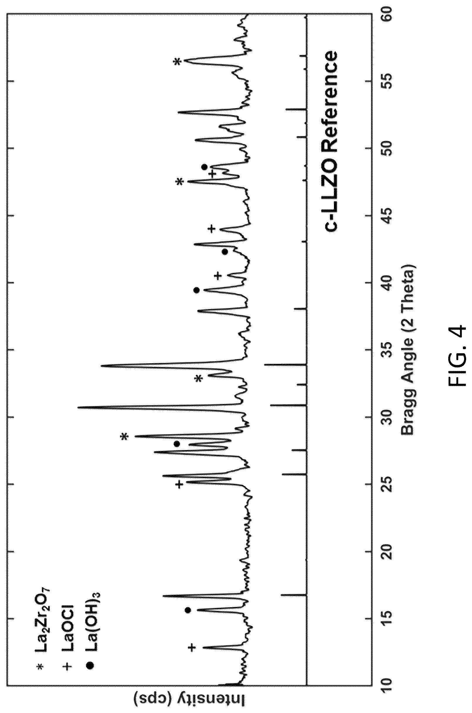 Patent US12297122 Figure 14 – Synthesis of nanosized cubic lithium lanthanum zirconate fast ion conductor