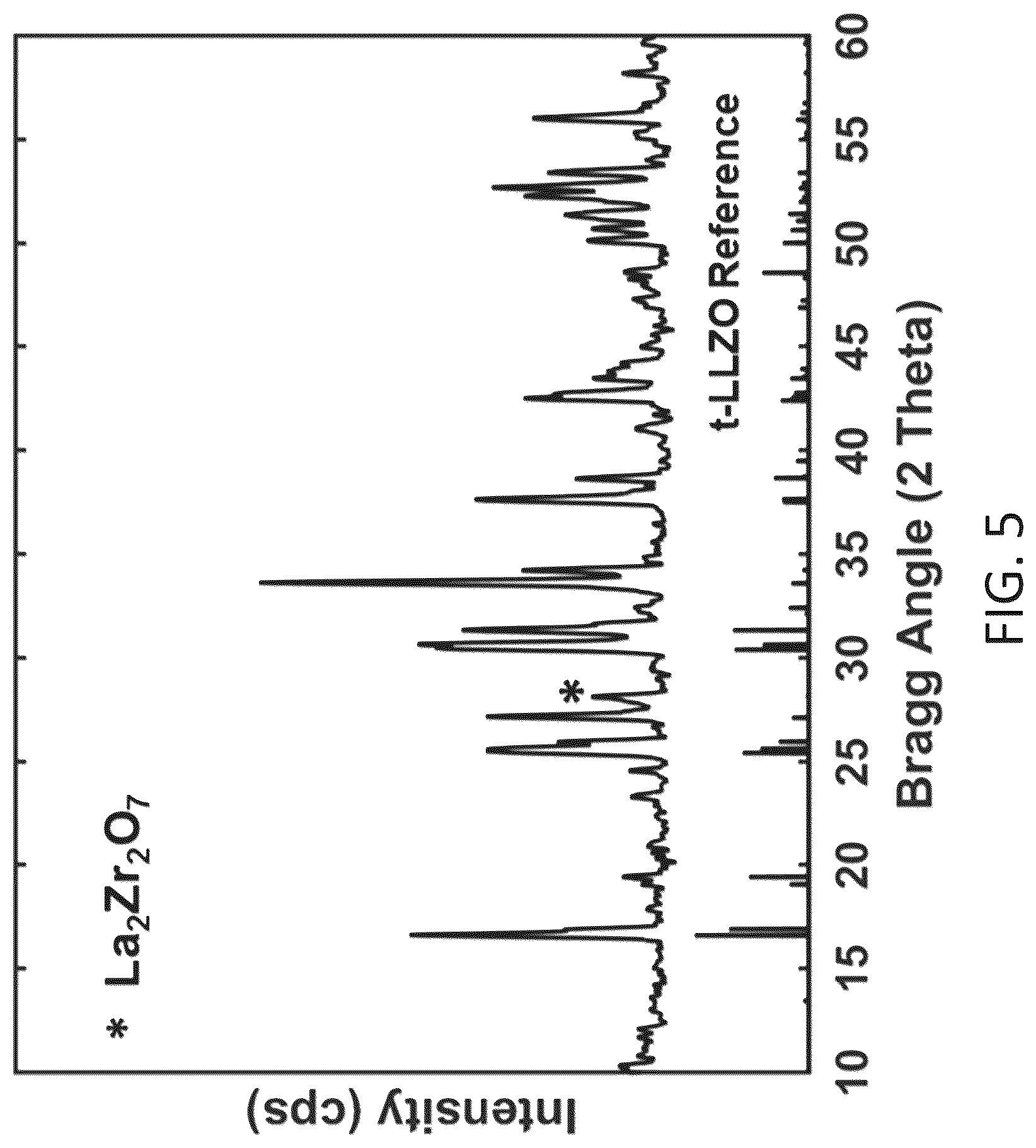 Patent US12297122 Figure 15 – Synthesis of nanosized cubic lithium lanthanum zirconate fast ion conductor