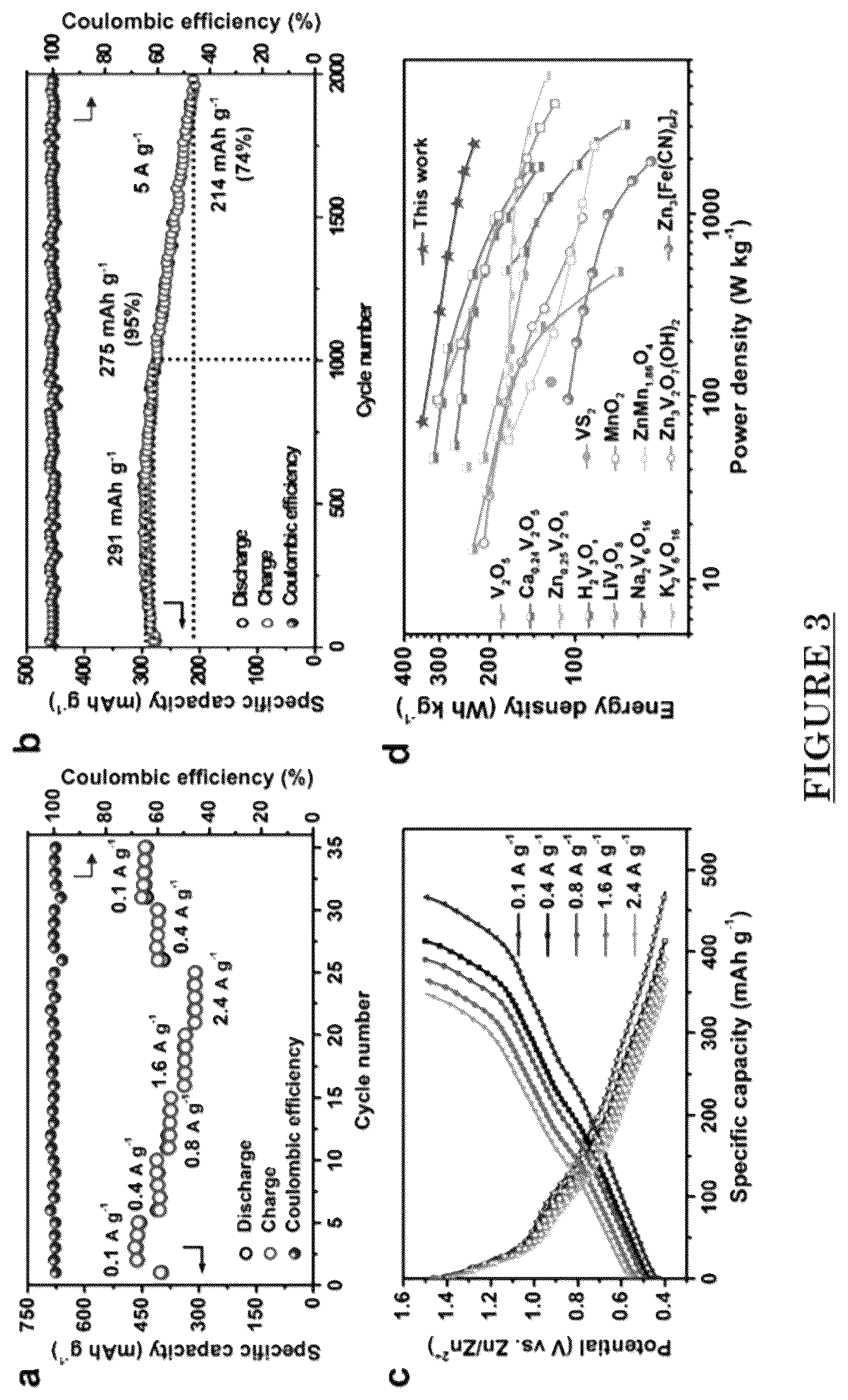 Patent US12297124 Figure 3 – High capacity bilayer cathode for aqueous Zn-ion batteries