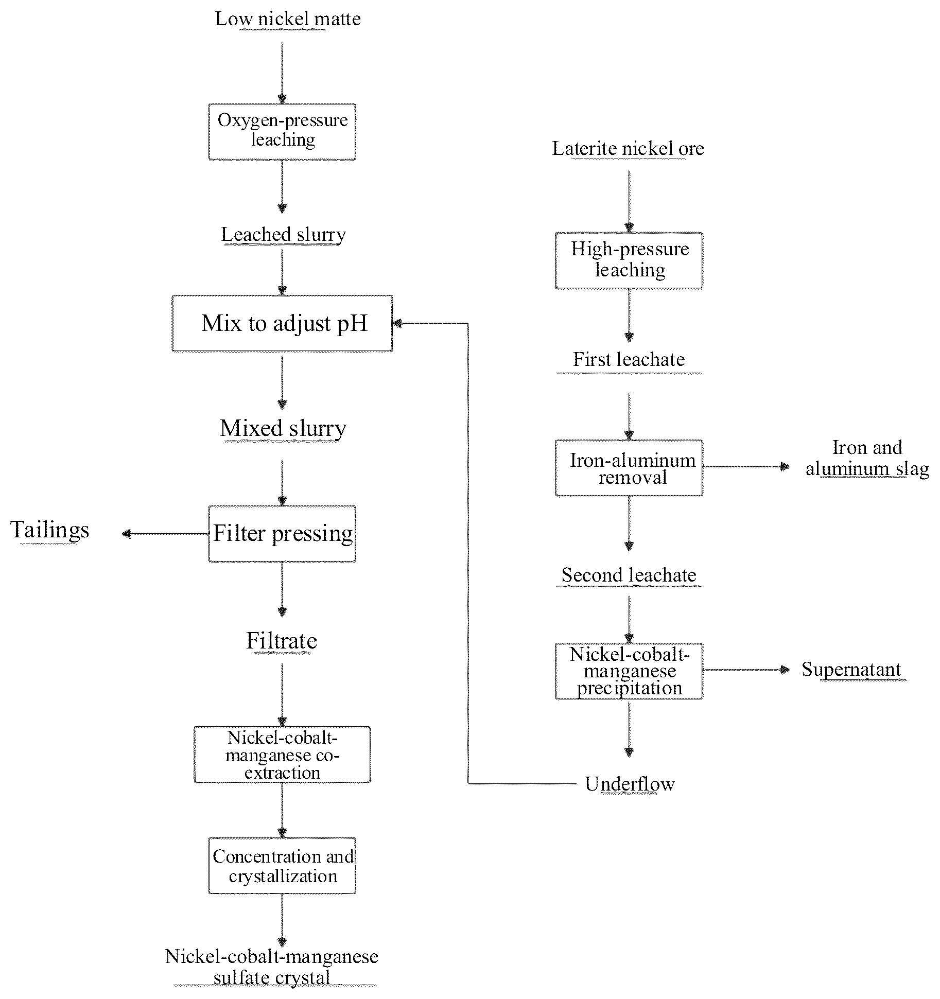Patent US12297125 Figure 1 – Method for preparing battery-grade nickel-cobalt-manganese sulfate crystals from low nickel matte