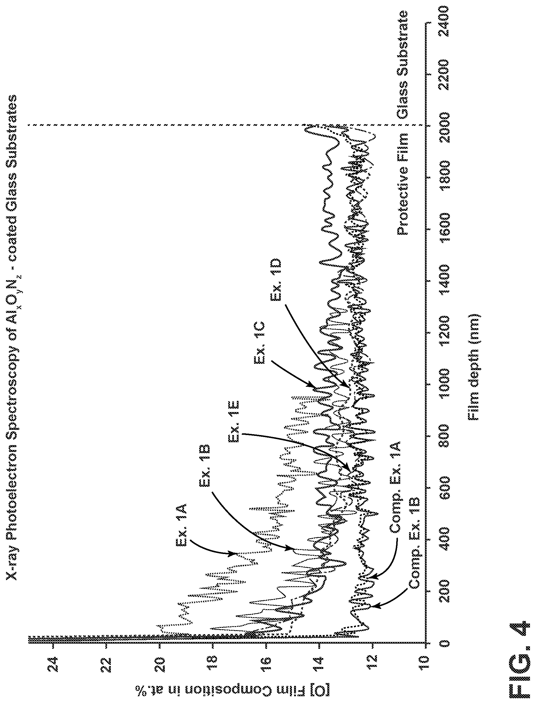 Patent US12297139 Figure 4 – Glass, glass-ceramic and ceramic articles with graded protective coatings having hardness and strength