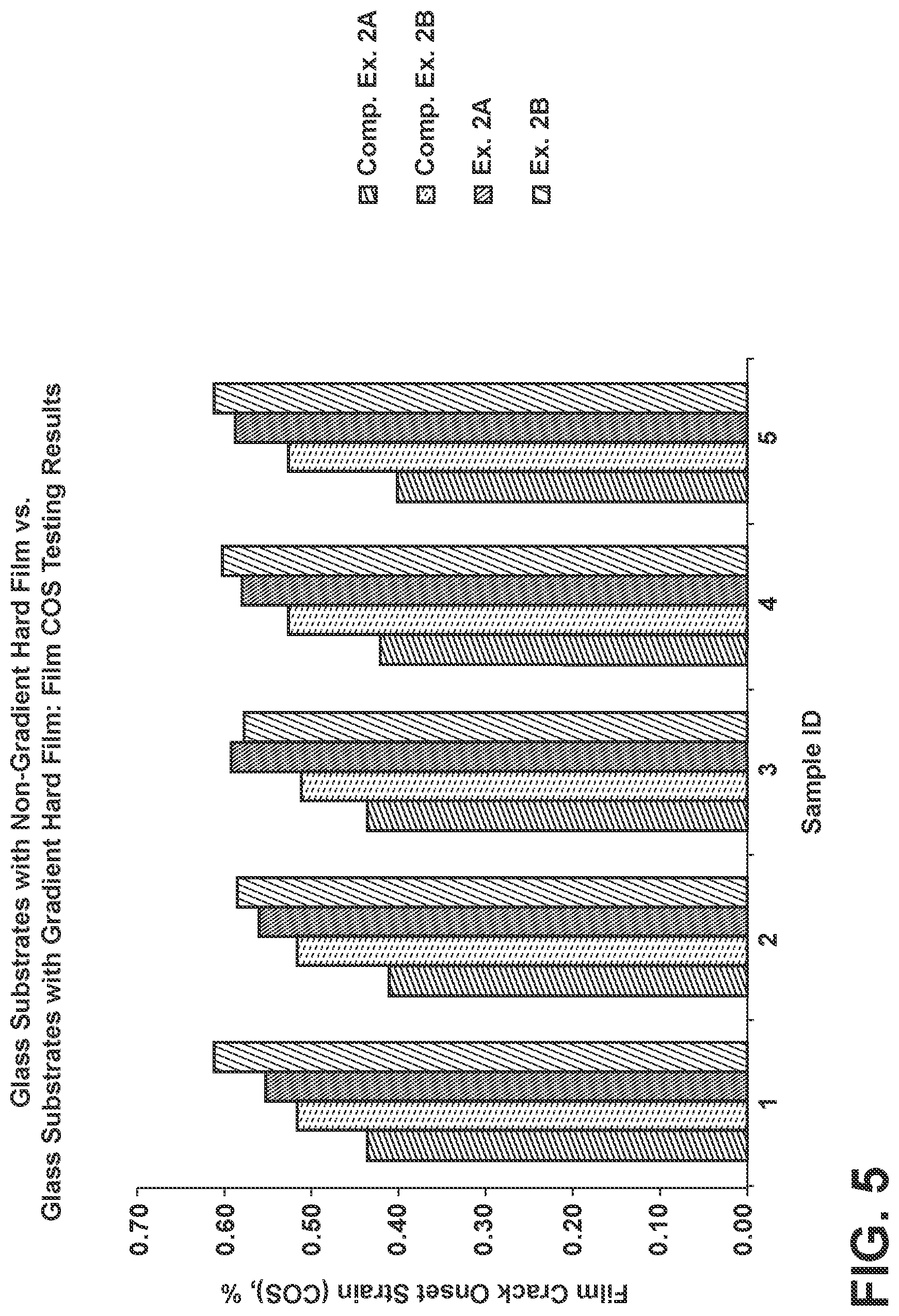 Patent US12297139 Figure 5 – Glass, glass-ceramic and ceramic articles with graded protective coatings having hardness and strength