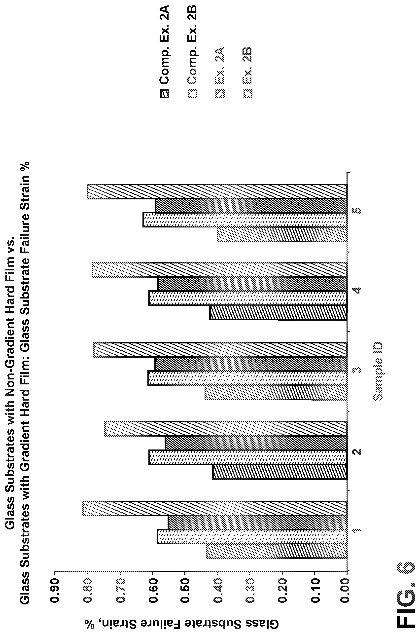 Patent US12297139 Figure 6 – Glass, glass-ceramic and ceramic articles with graded protective coatings having hardness and strength