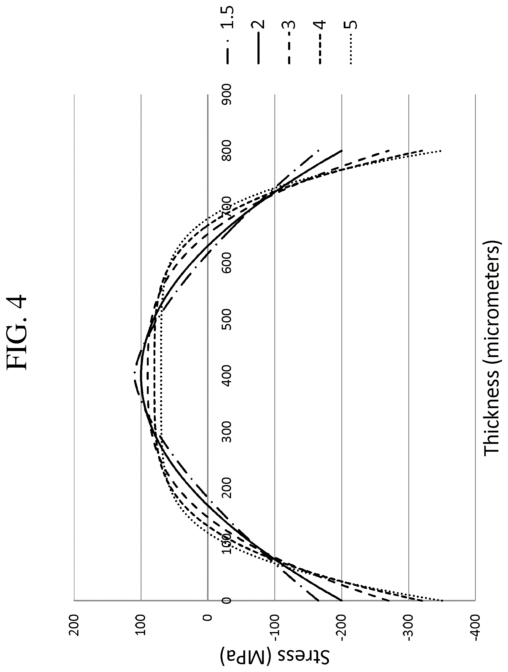 Patent US12297141 Figure 4 – Fusion-formable glass-based articles including a metal oxide concentration gradient