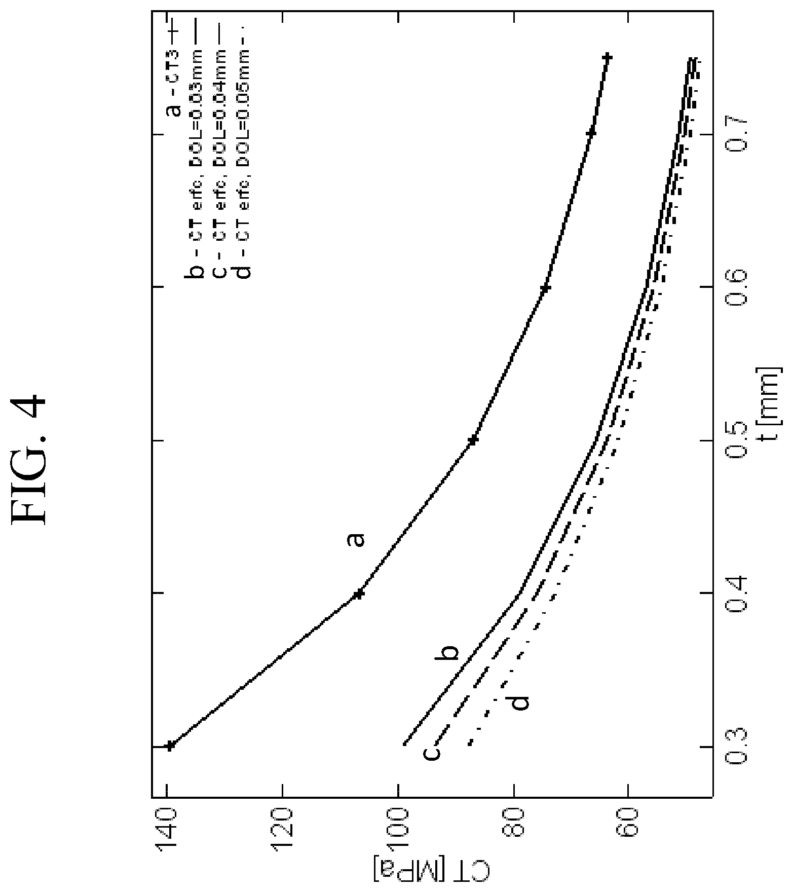 Patent US12297145 Figure 4 – Glasses having non-frangible stress profiles