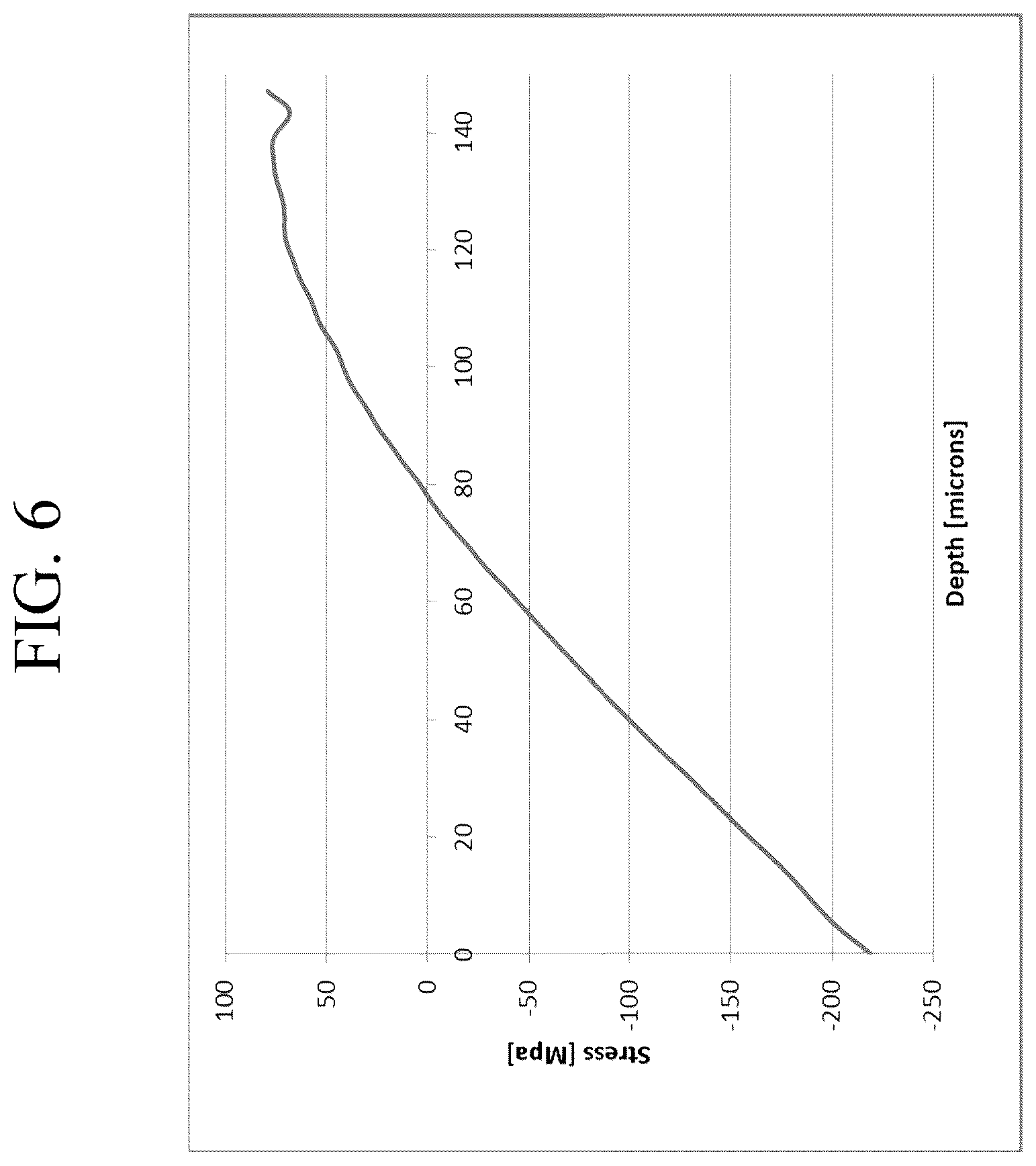 Patent US12297145 Figure 6 – Glasses having non-frangible stress profiles