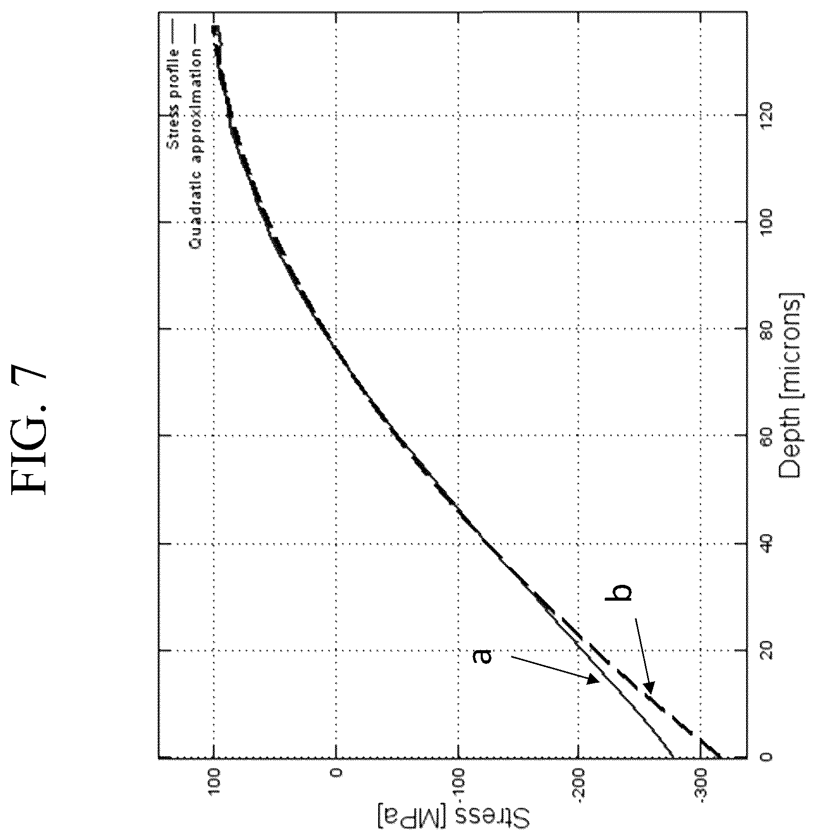 Patent US12297145 Figure 7 – Glasses having non-frangible stress profiles
