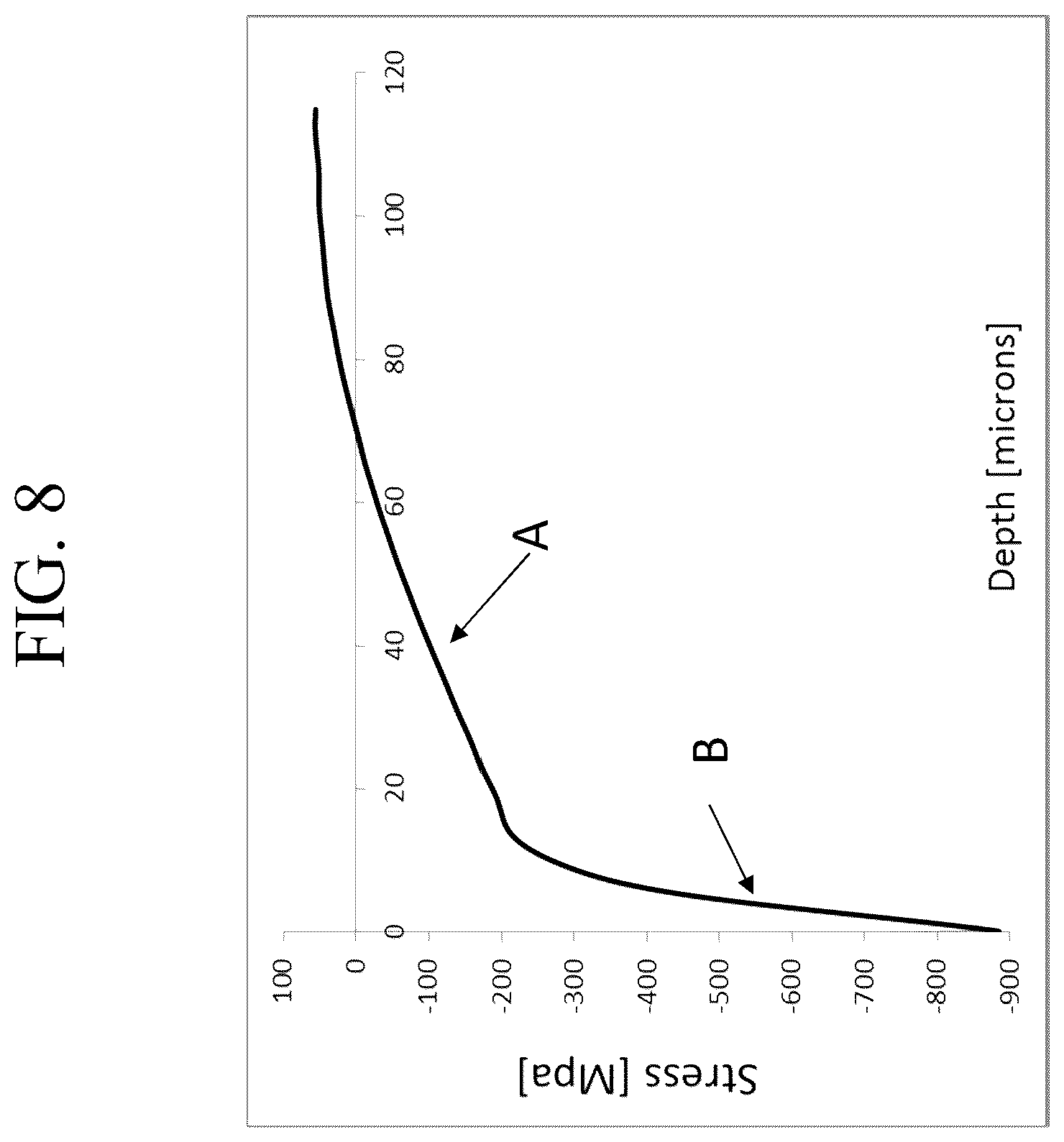 Patent US12297145 Figure 8 – Glasses having non-frangible stress profiles