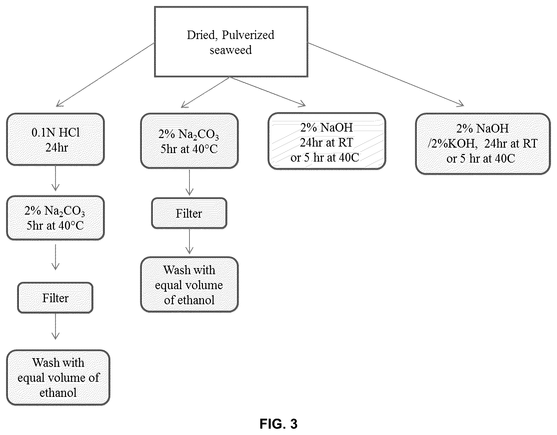 Patent US12297155 Figure 3 – Organic flocculant and fertilizer