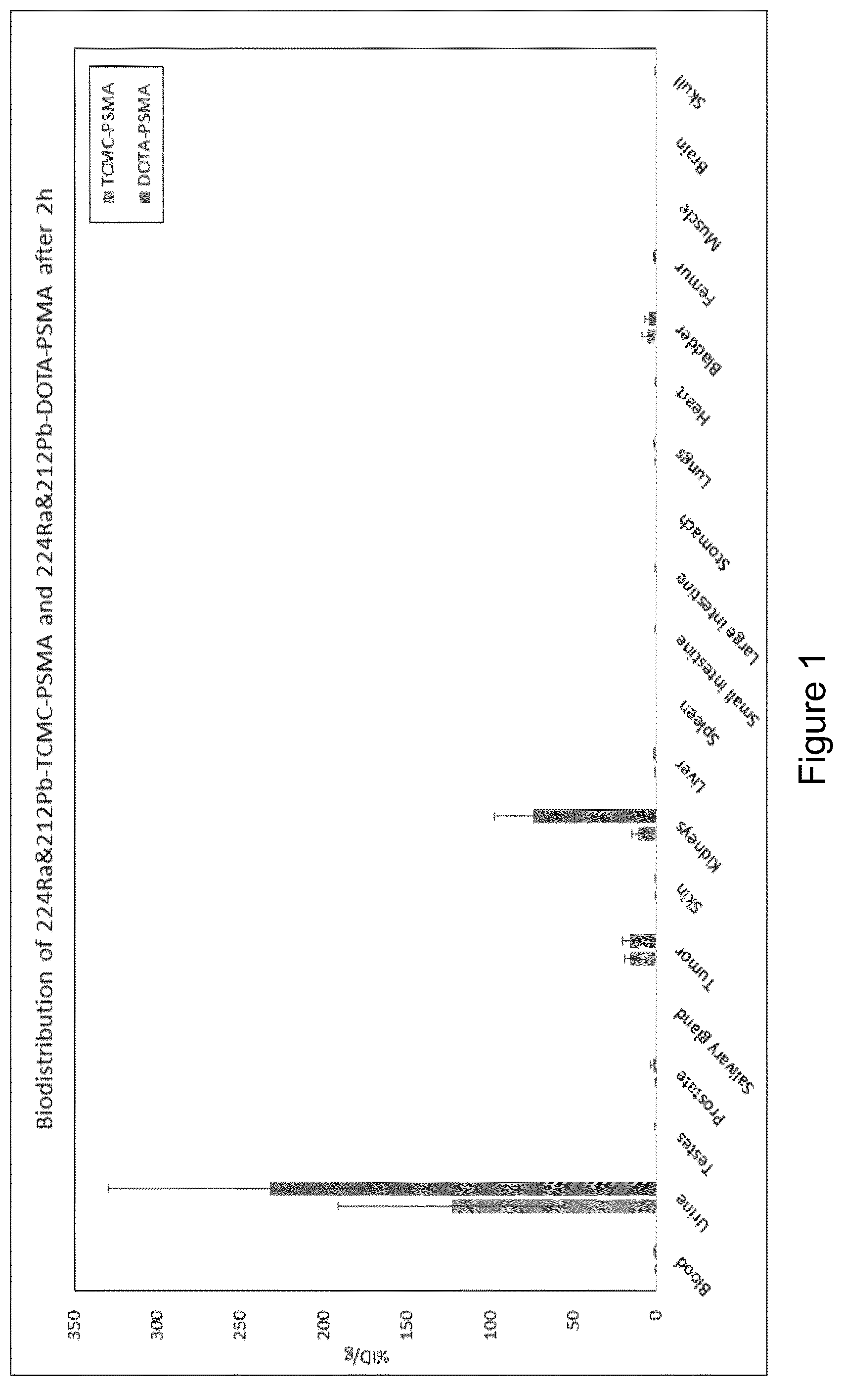 Patent US12297218 Figure 1 – Complex comprising a PSMA-targeting compound linked to a lead or thorium radionuclide