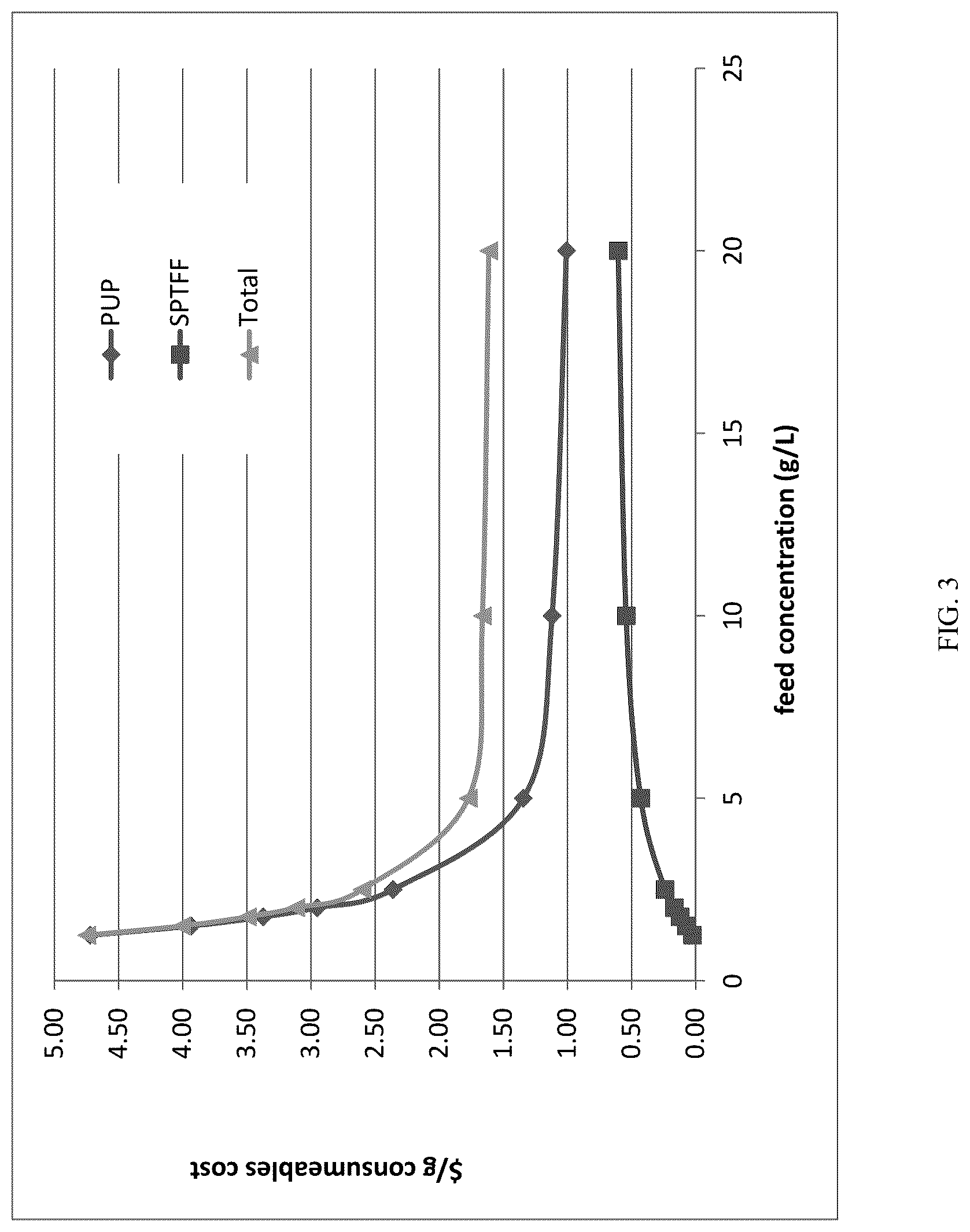 Patent US12297229 Figure 3 – Methods for increasing the capacity of purification processes