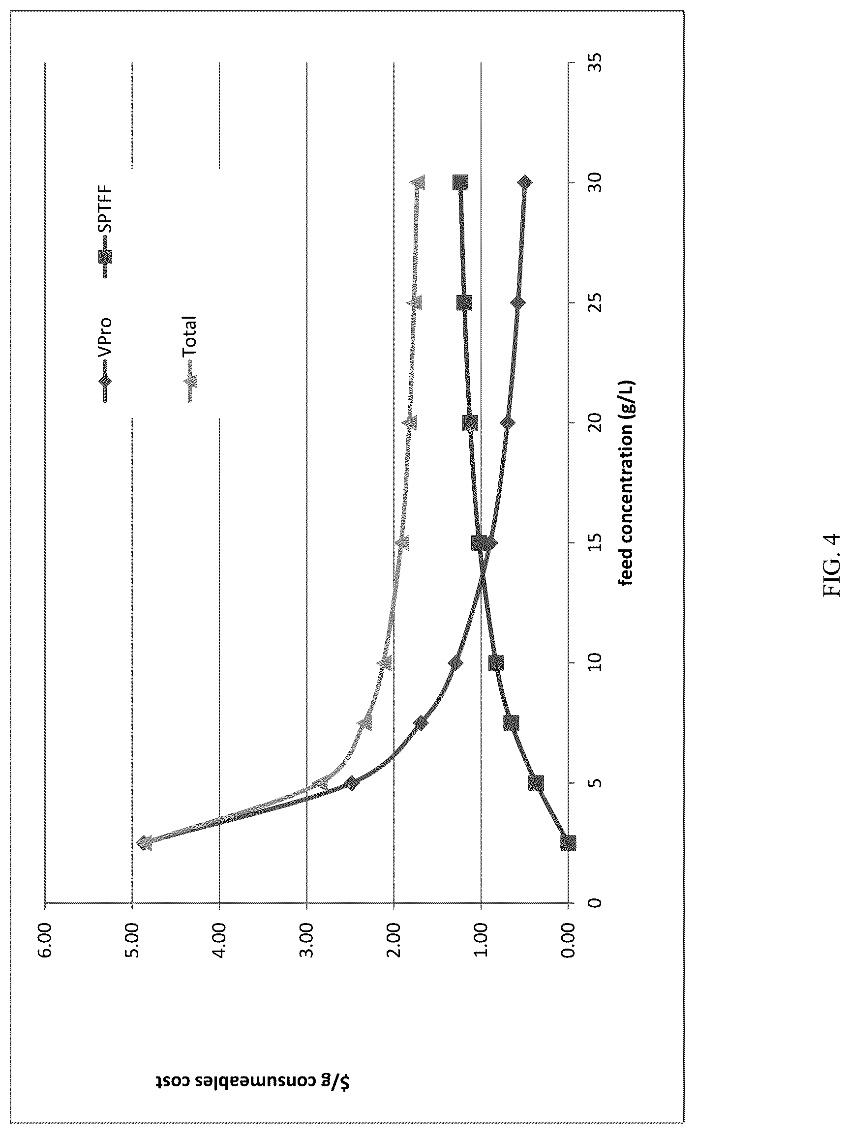 Patent US12297229 Figure 4 – Methods for increasing the capacity of purification processes