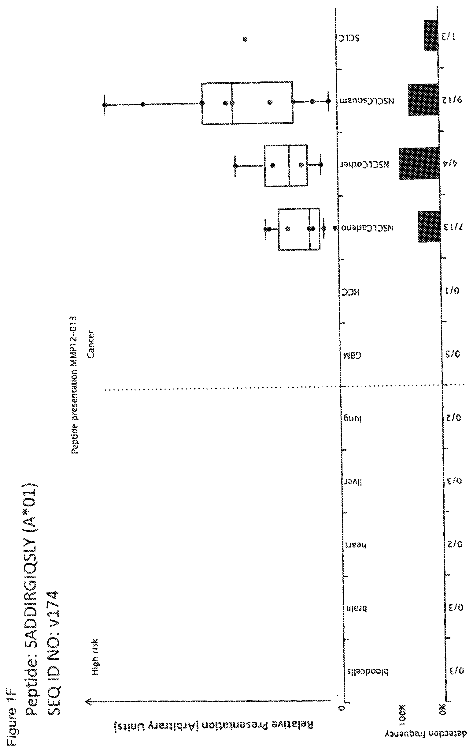Patent US12297245 Figure 6 – Peptides and combination of peptides for use in immunotherapy against lung cancer, including NSCLC, SCLC and other cancers