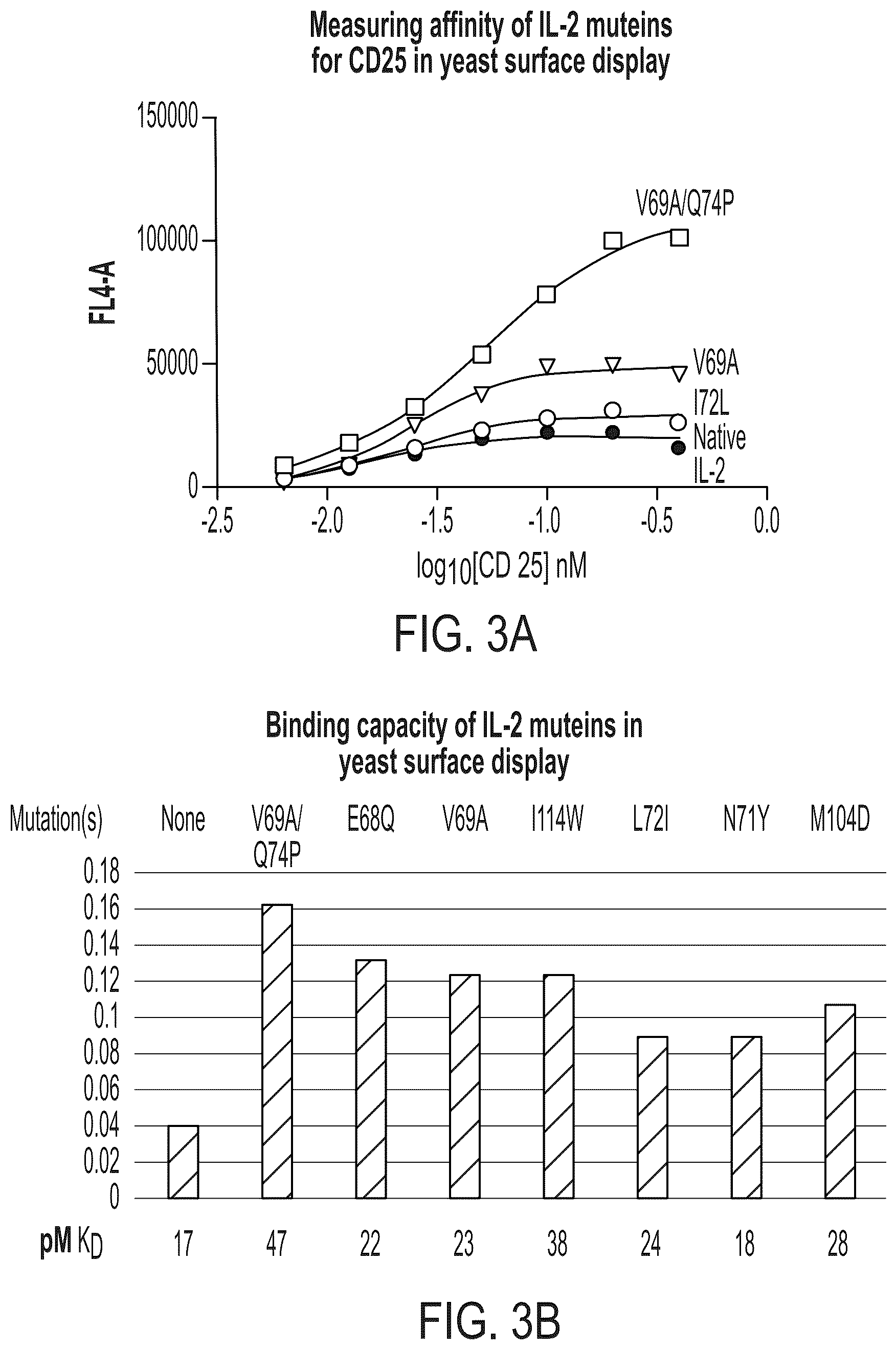 Patent US12297249 Figure 3 – Interleukin-2 agents and uses thereof