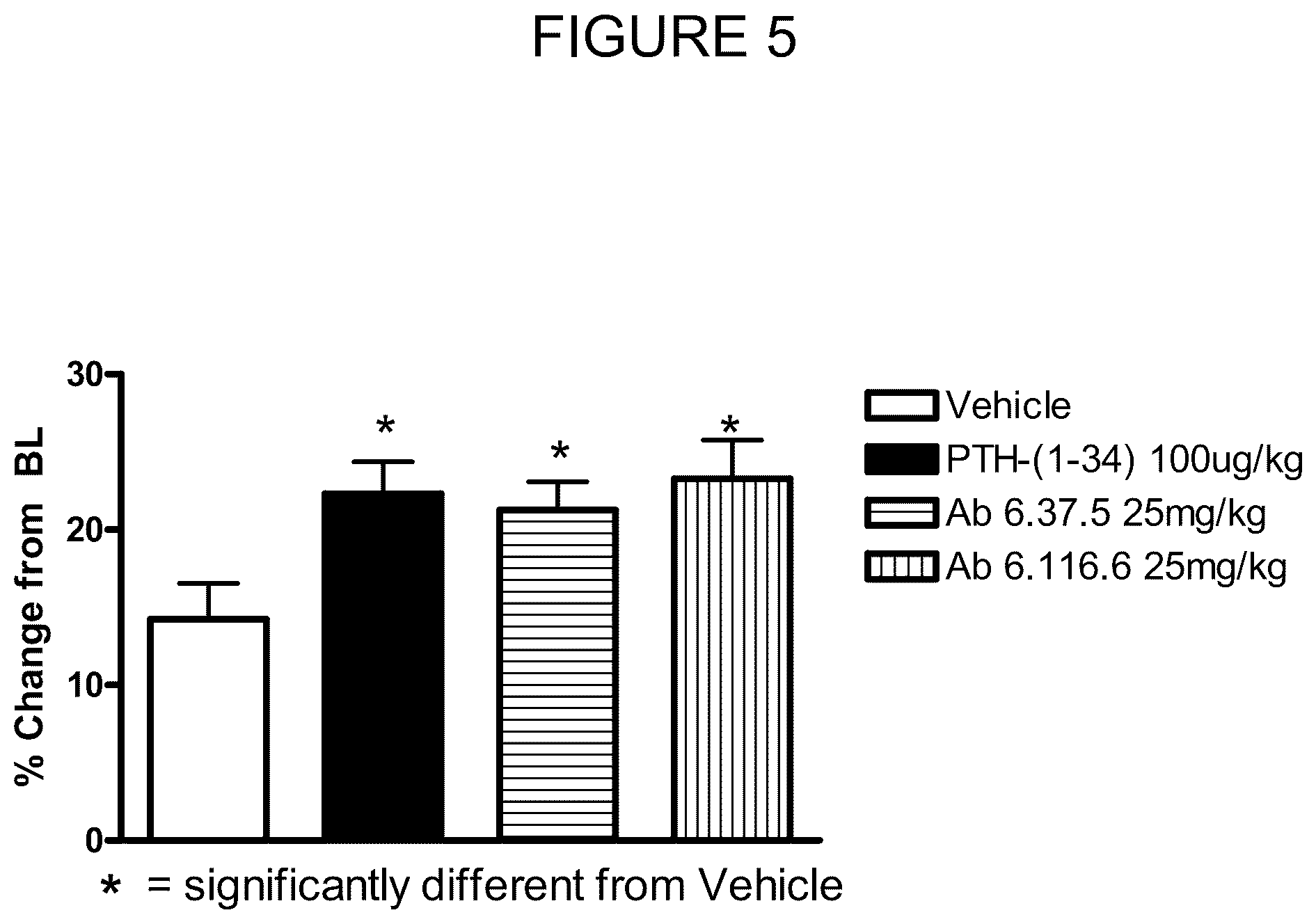 Patent US12297260 Figure 5 – DKK1 antibodies and methods of use