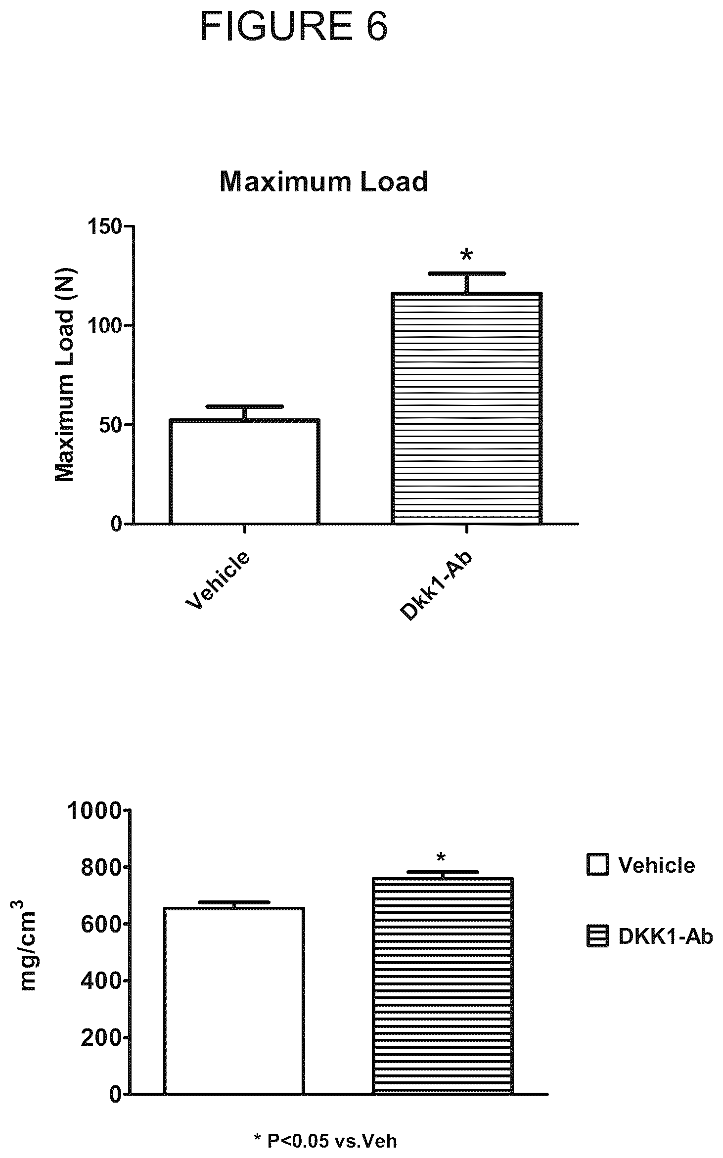 Patent US12297260 Figure 6 – DKK1 antibodies and methods of use