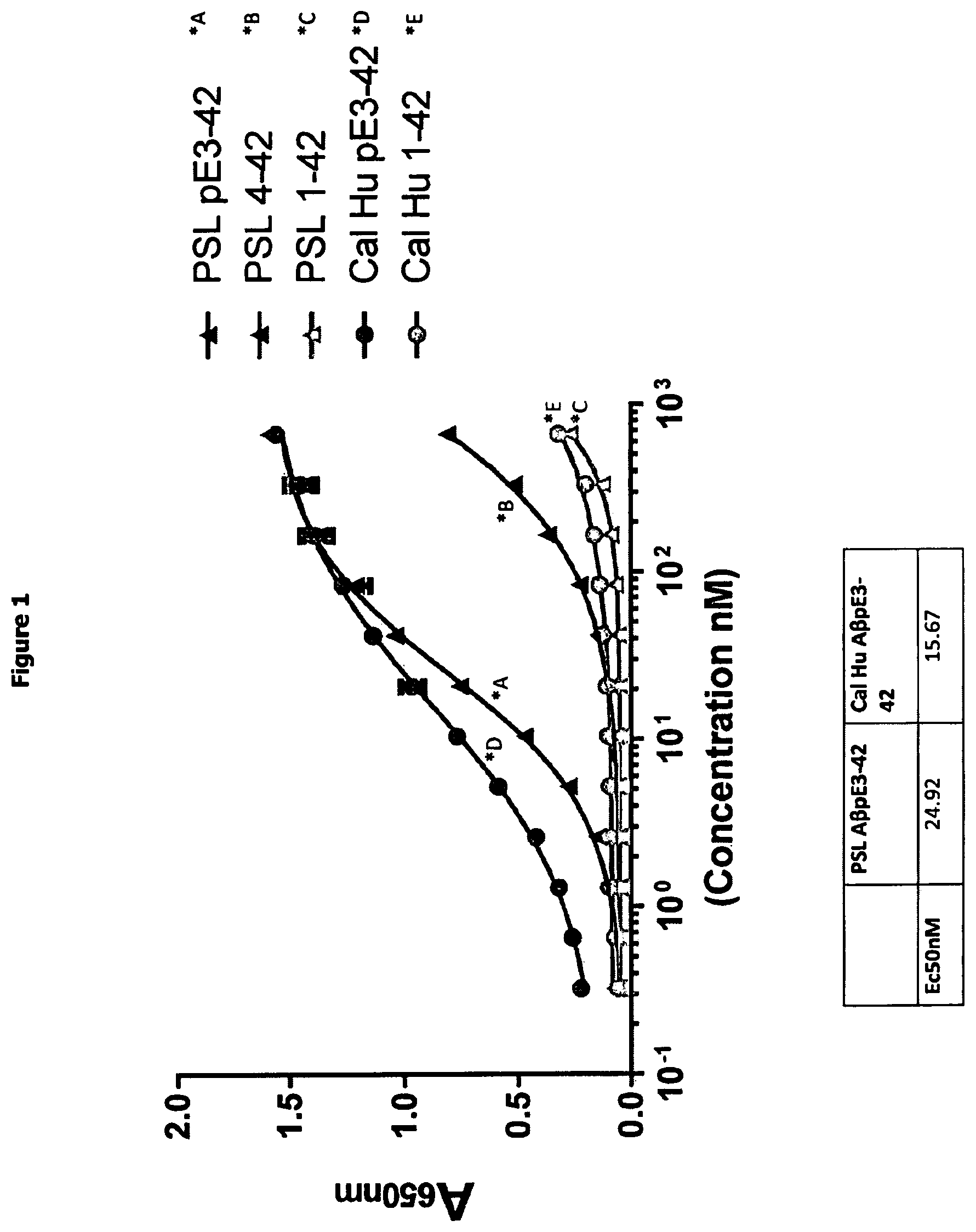 Patent US12297261 Figure 1 – Humanised anti-n-truncated amyloid β monoclonal antibody
