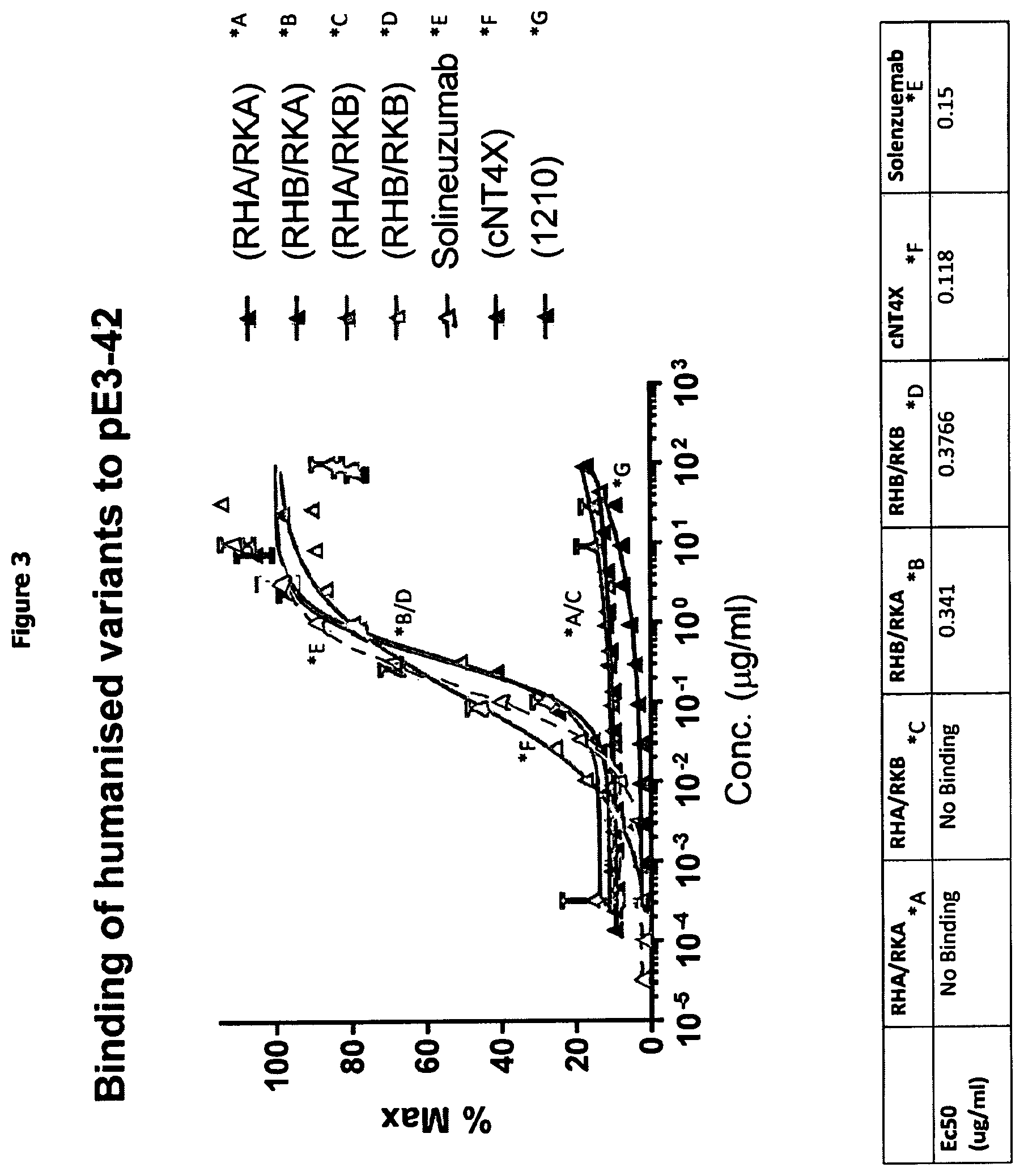 Patent US12297261 Figure 3 – Humanised anti-n-truncated amyloid β monoclonal antibody