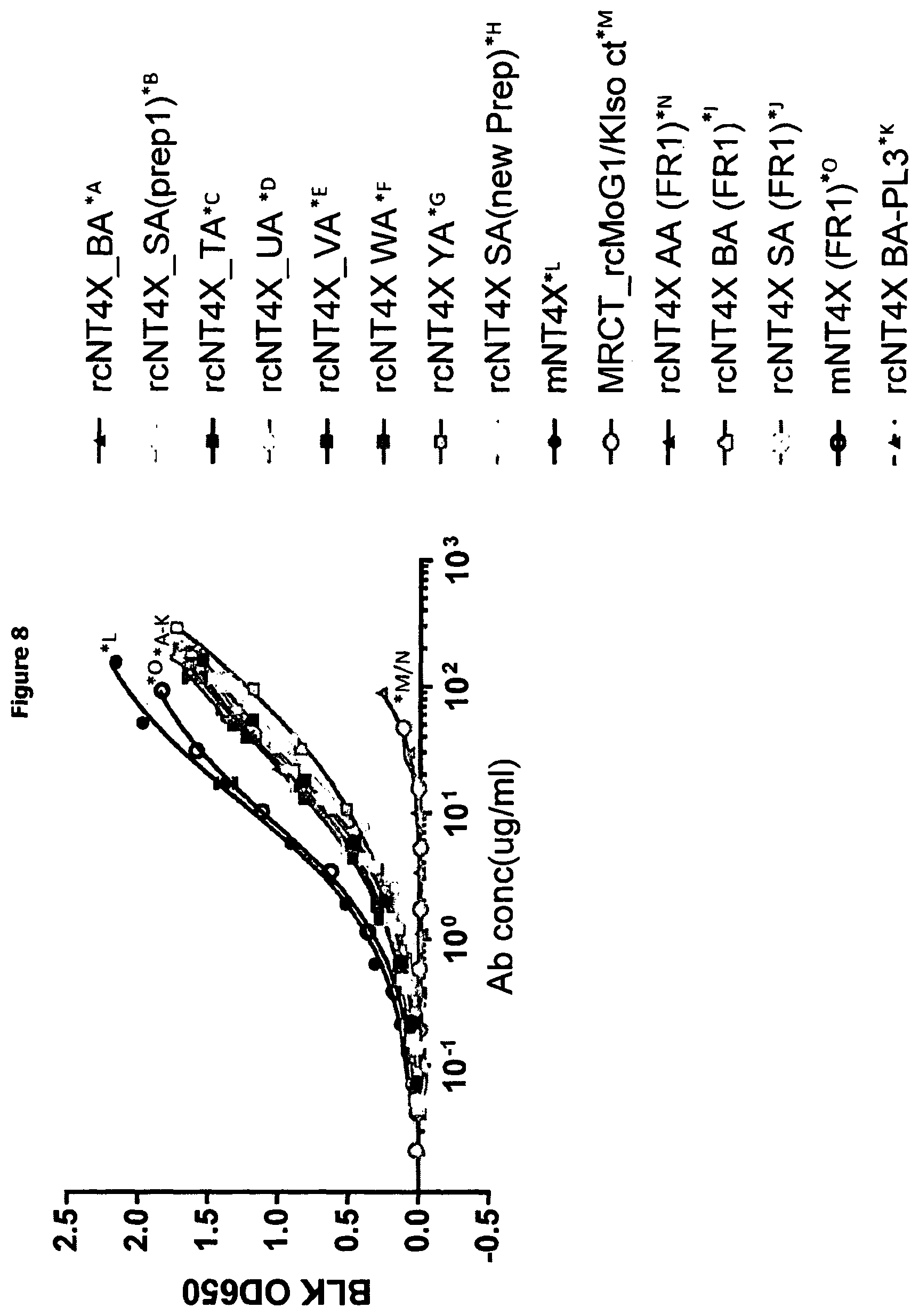 Patent US12297261 Figure 8 – Humanised anti-n-truncated amyloid β monoclonal antibody