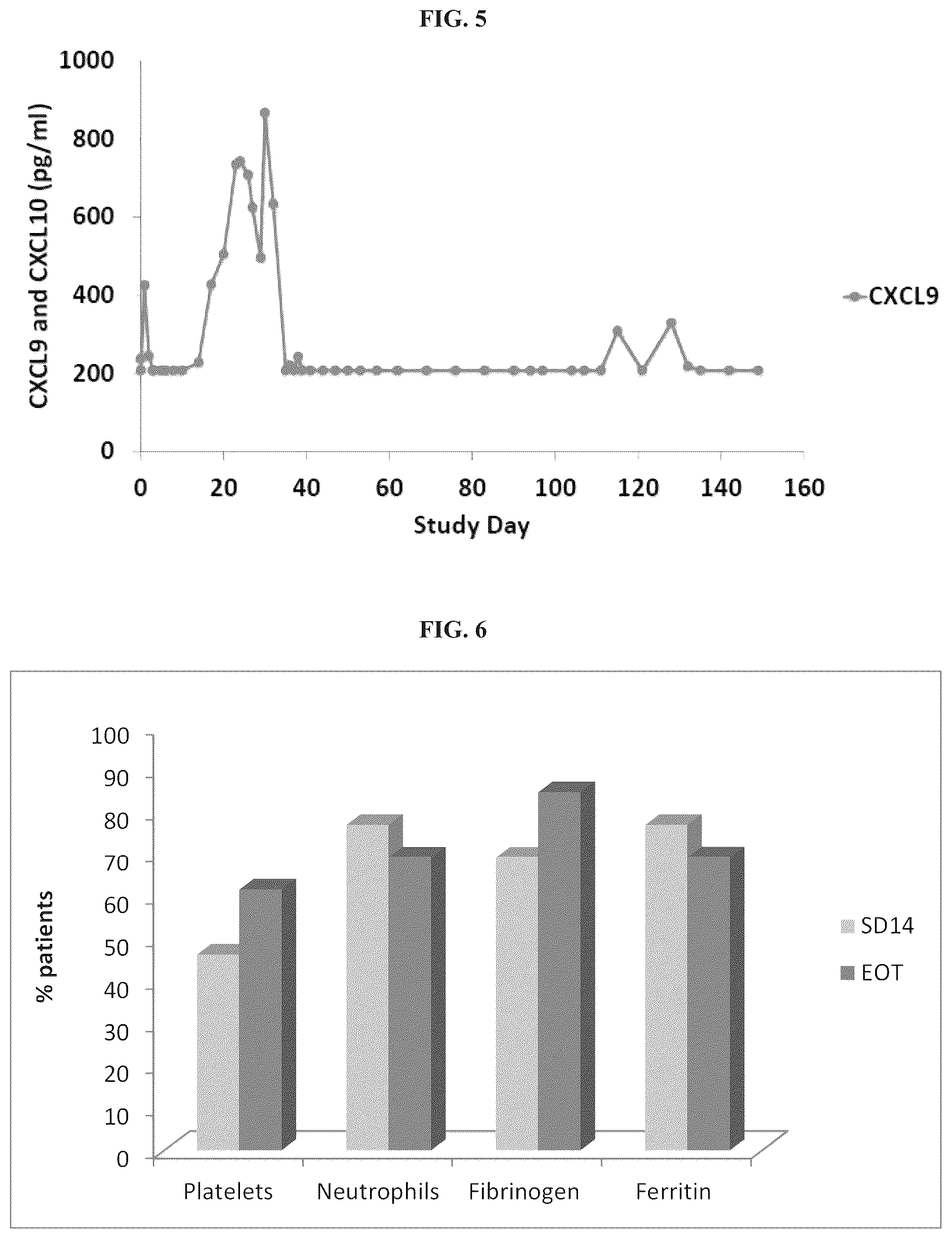 Patent US12297264 Figure 4 – Methods, compositions and dosing regimens for treating or preventing interferon-gamma related indications