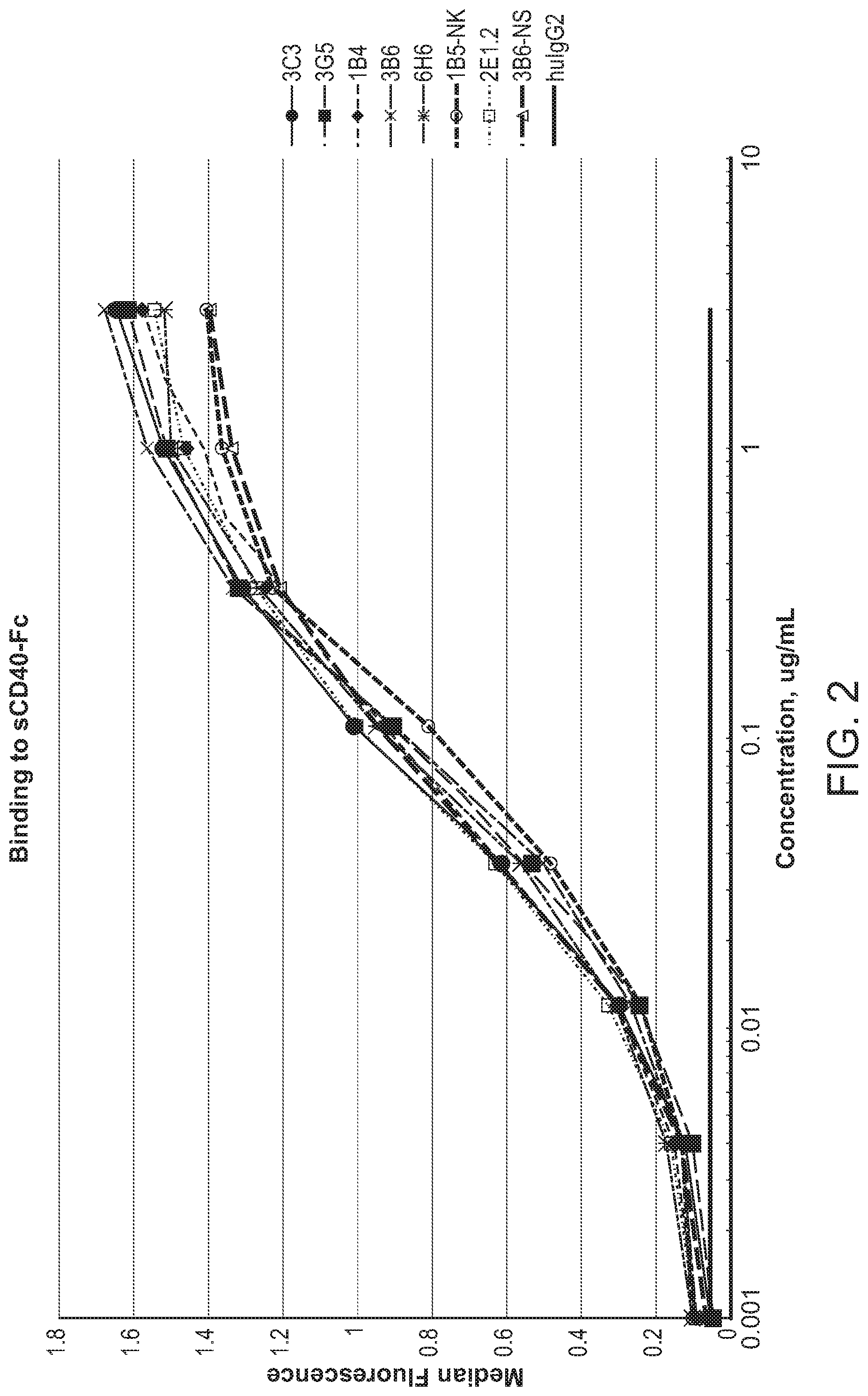 Patent US12297266 Figure 2 – Agonistic antibodies that bind human CD40 and uses thereof