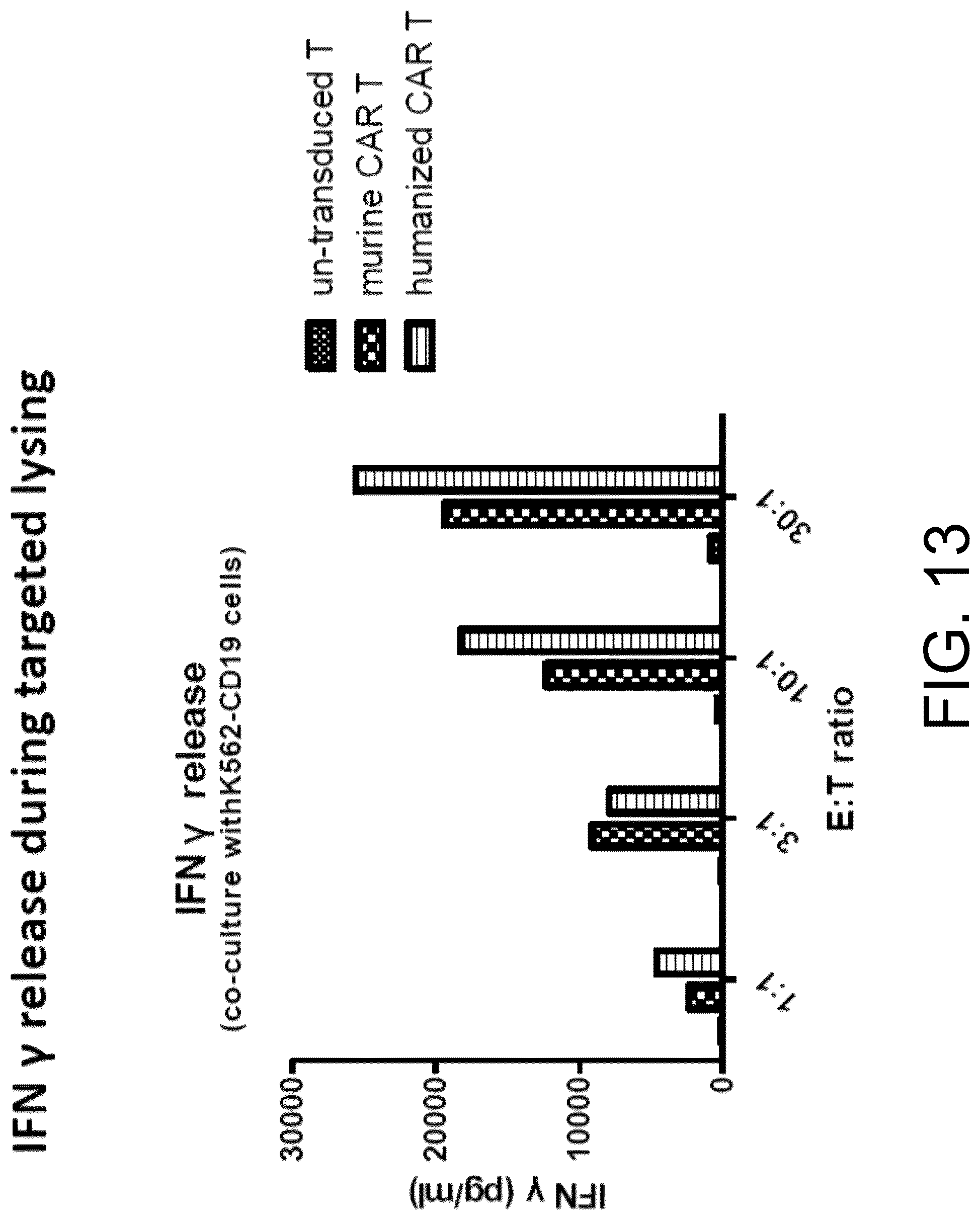 Patent US12297267 Figure 13 – Humanized anti-CD19 antibody and use thereof with chimeric antigen receptor