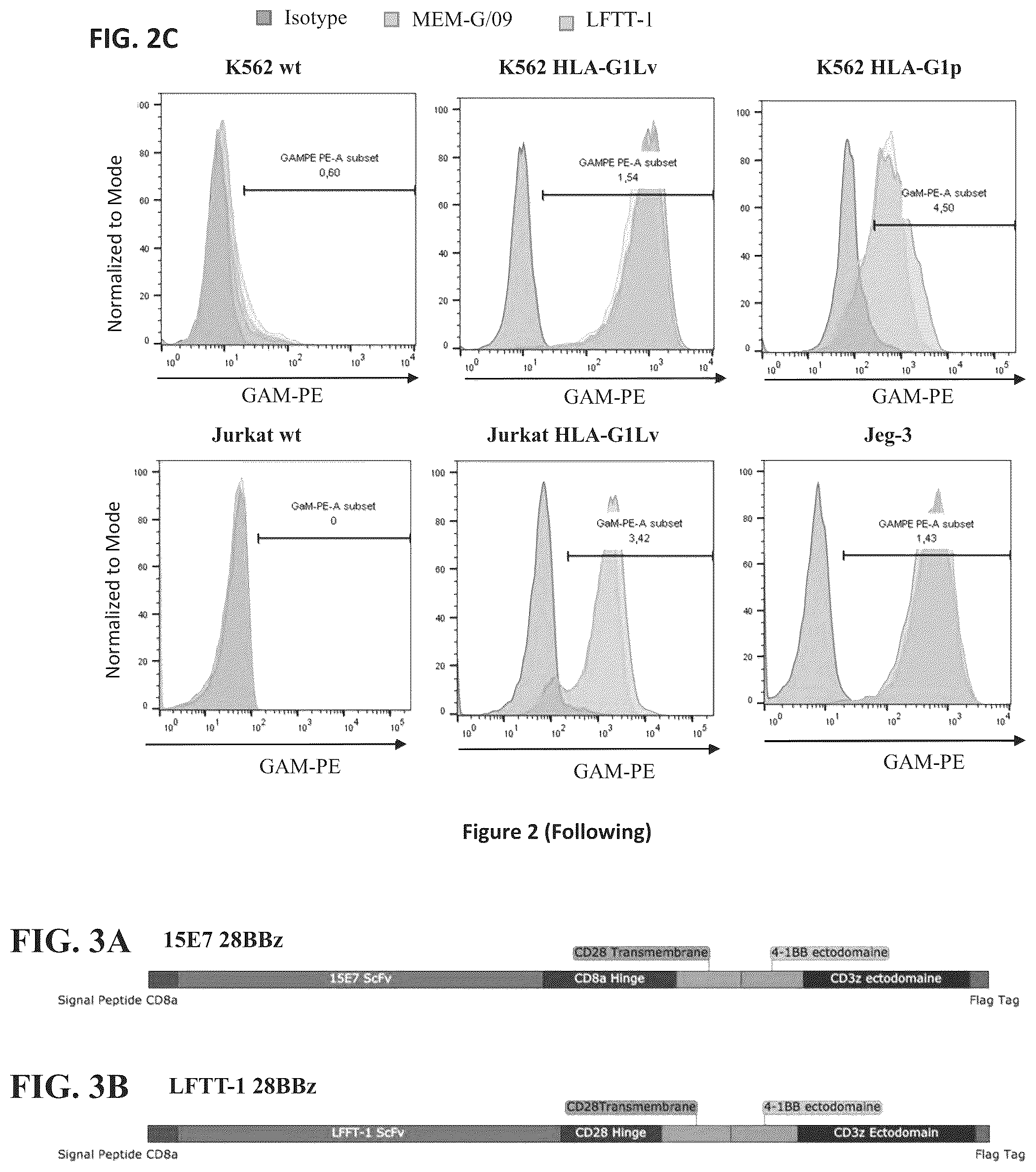 Patent US12297275 Figure 3 – Chimeric antigen receptors against multiple HLA-G isoforms