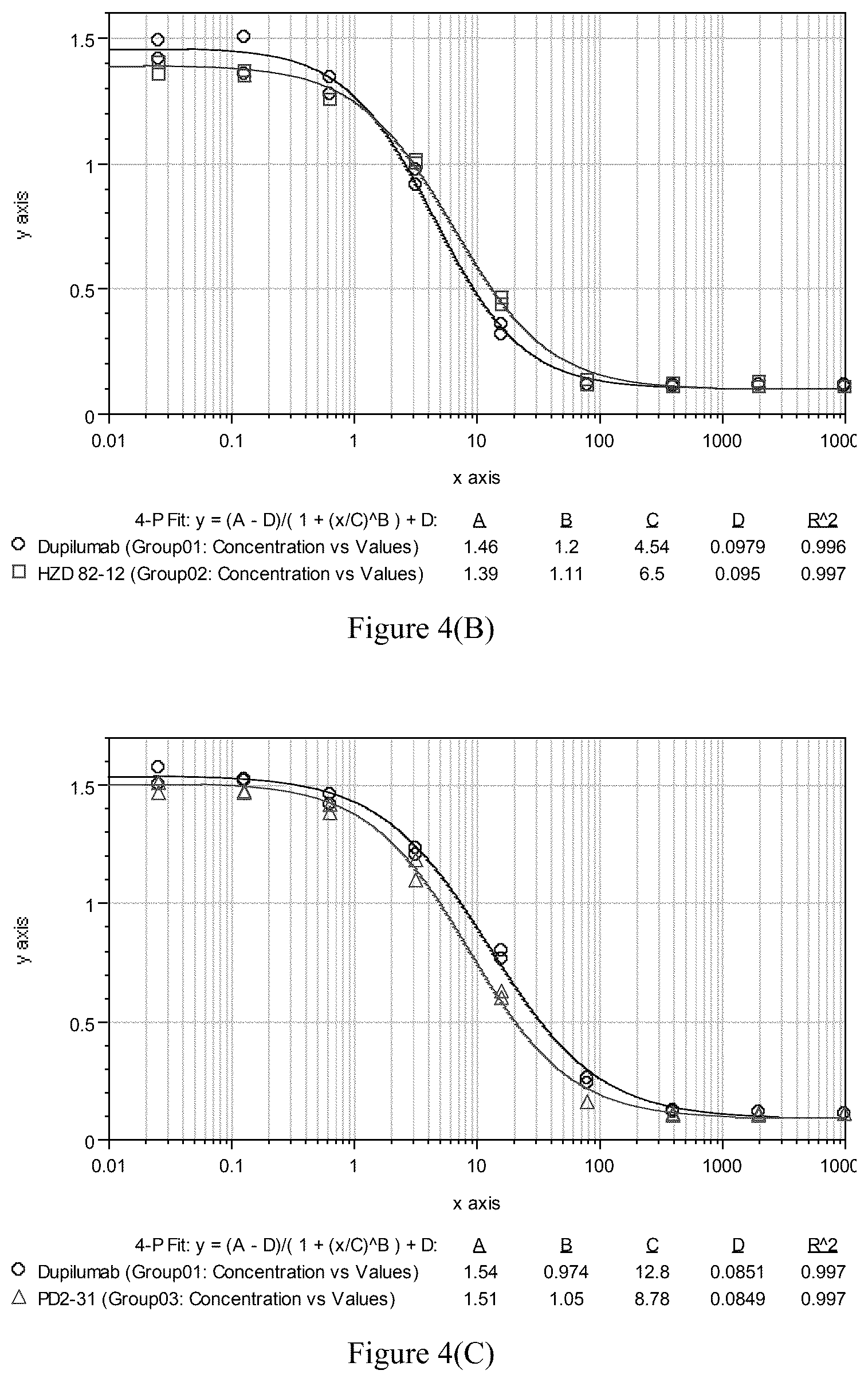 Patent US12297280 Figure 4 – Monoclonal antibodies against human interleukin-4 receptor alpha, encoding nucleic acids thereof and method of use thereof to treat IL-4 or IL-4/IL-13-mediated diseases