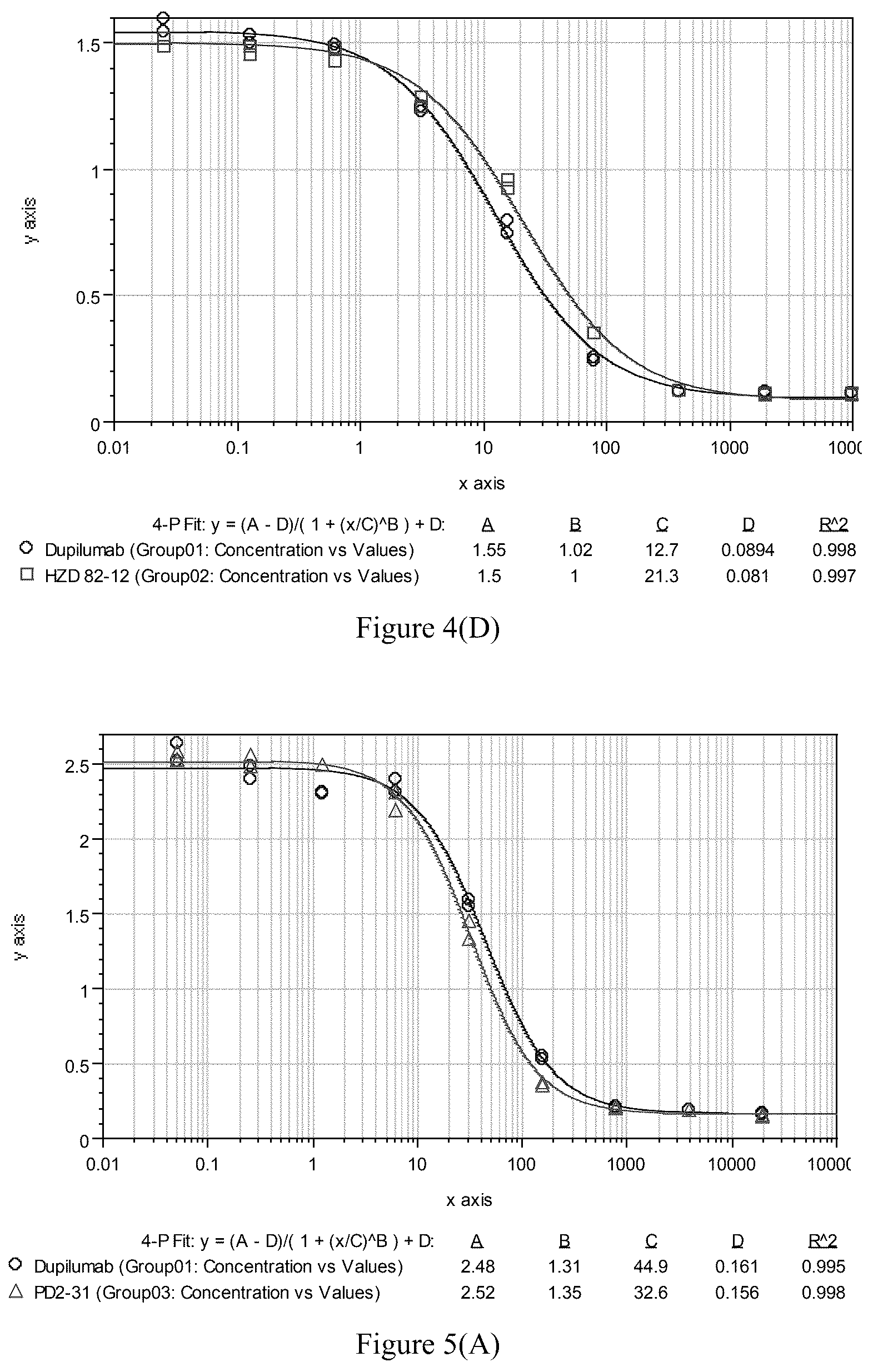 Patent US12297280 Figure 5 – Monoclonal antibodies against human interleukin-4 receptor alpha, encoding nucleic acids thereof and method of use thereof to treat IL-4 or IL-4/IL-13-mediated diseases