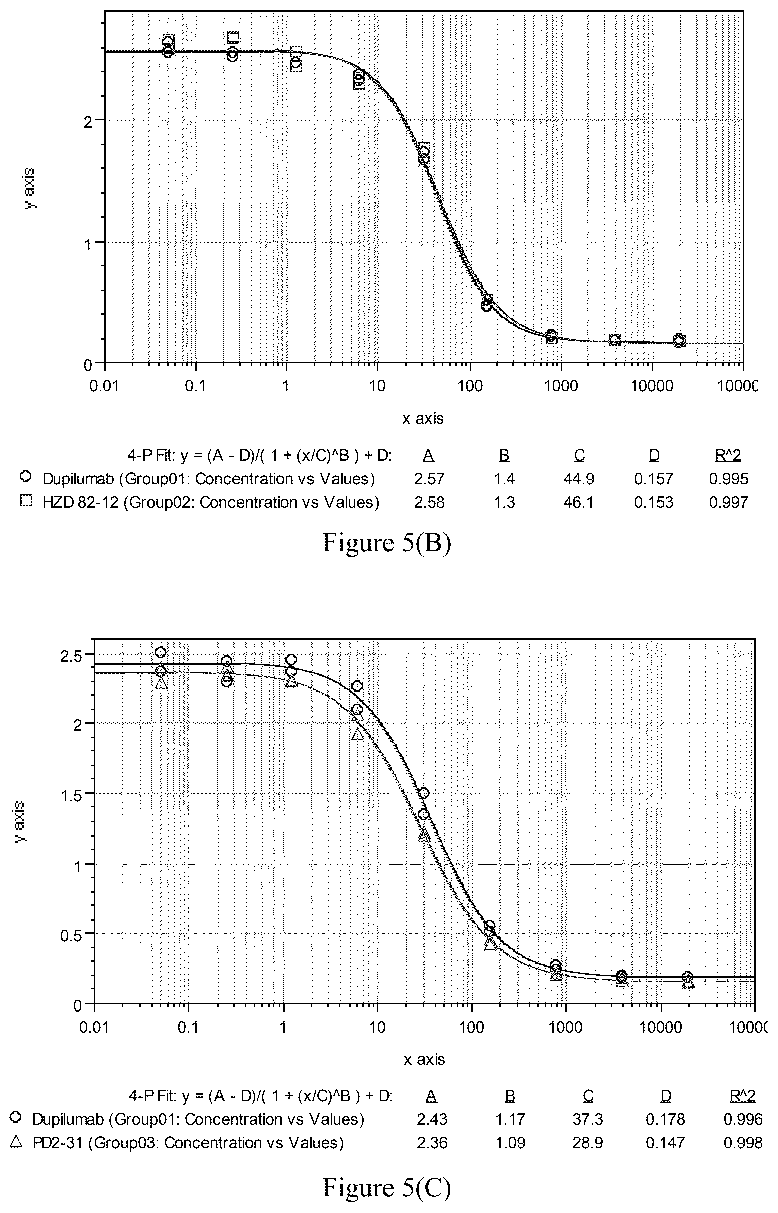 Patent US12297280 Figure 6 – Monoclonal antibodies against human interleukin-4 receptor alpha, encoding nucleic acids thereof and method of use thereof to treat IL-4 or IL-4/IL-13-mediated diseases