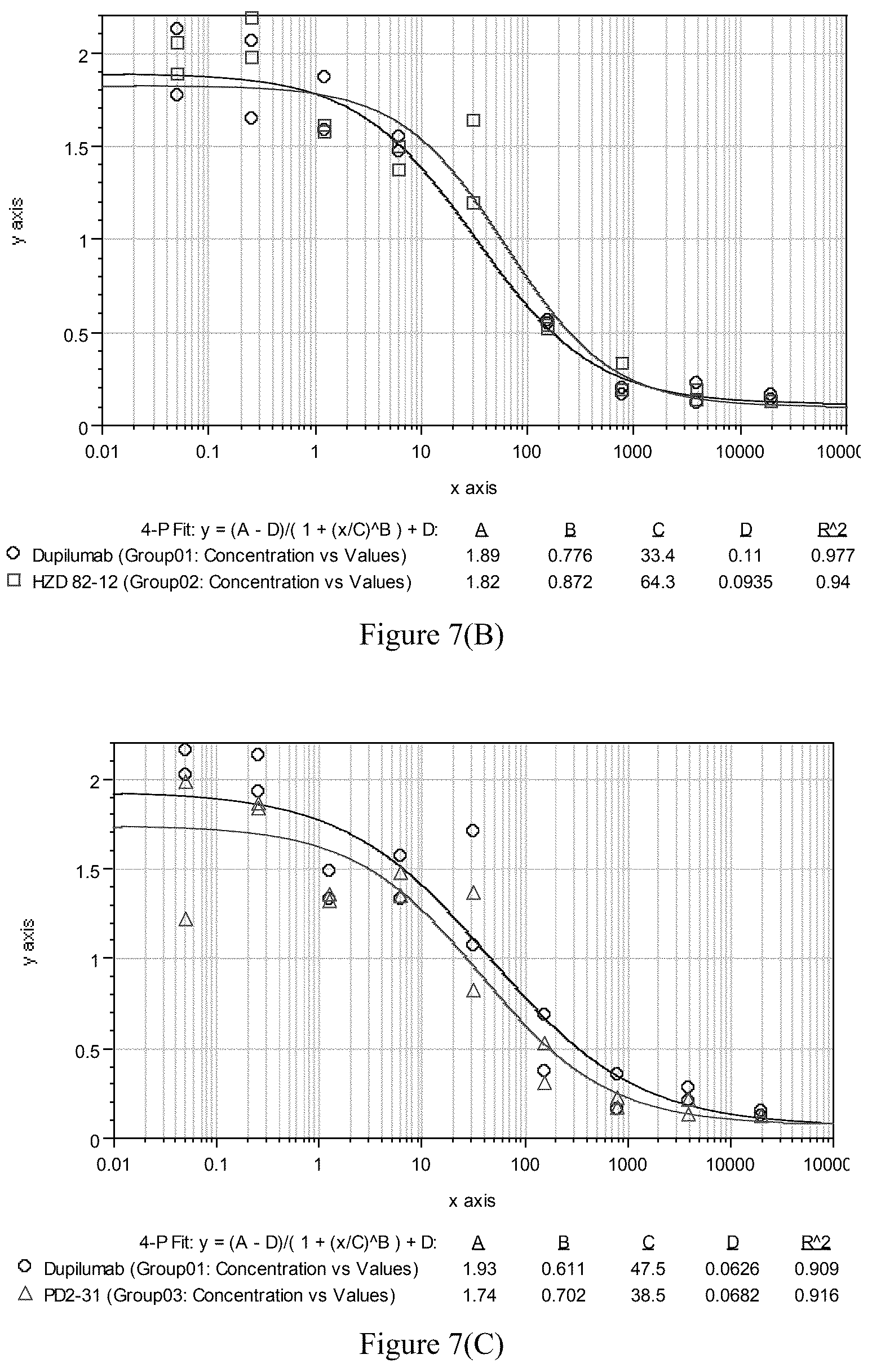 Patent US12297280 Figure 10 – Monoclonal antibodies against human interleukin-4 receptor alpha, encoding nucleic acids thereof and method of use thereof to treat IL-4 or IL-4/IL-13-mediated diseases