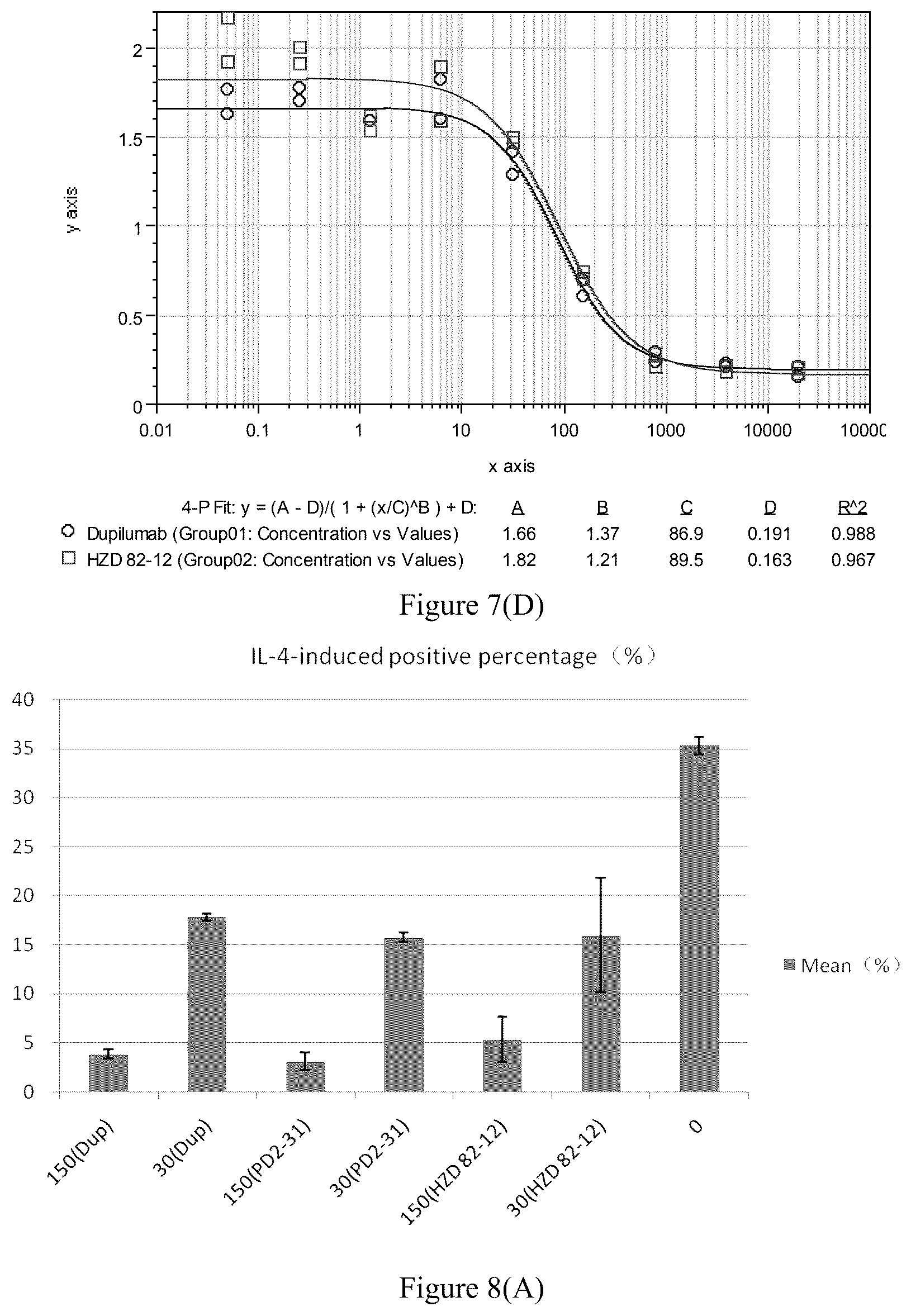 Patent US12297280 Figure 11 – Monoclonal antibodies against human interleukin-4 receptor alpha, encoding nucleic acids thereof and method of use thereof to treat IL-4 or IL-4/IL-13-mediated diseases