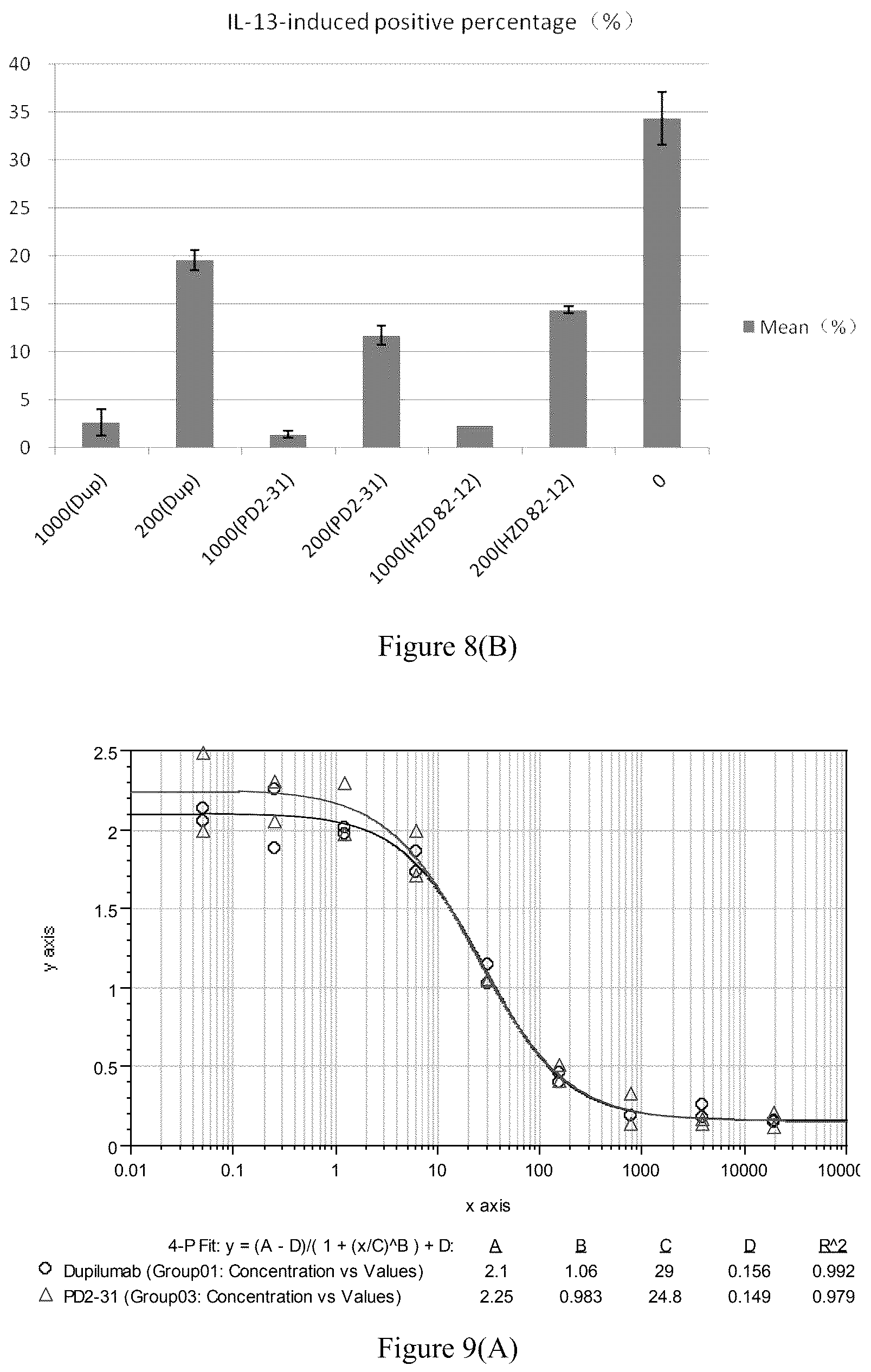Patent US12297280 Figure 12 – Monoclonal antibodies against human interleukin-4 receptor alpha, encoding nucleic acids thereof and method of use thereof to treat IL-4 or IL-4/IL-13-mediated diseases