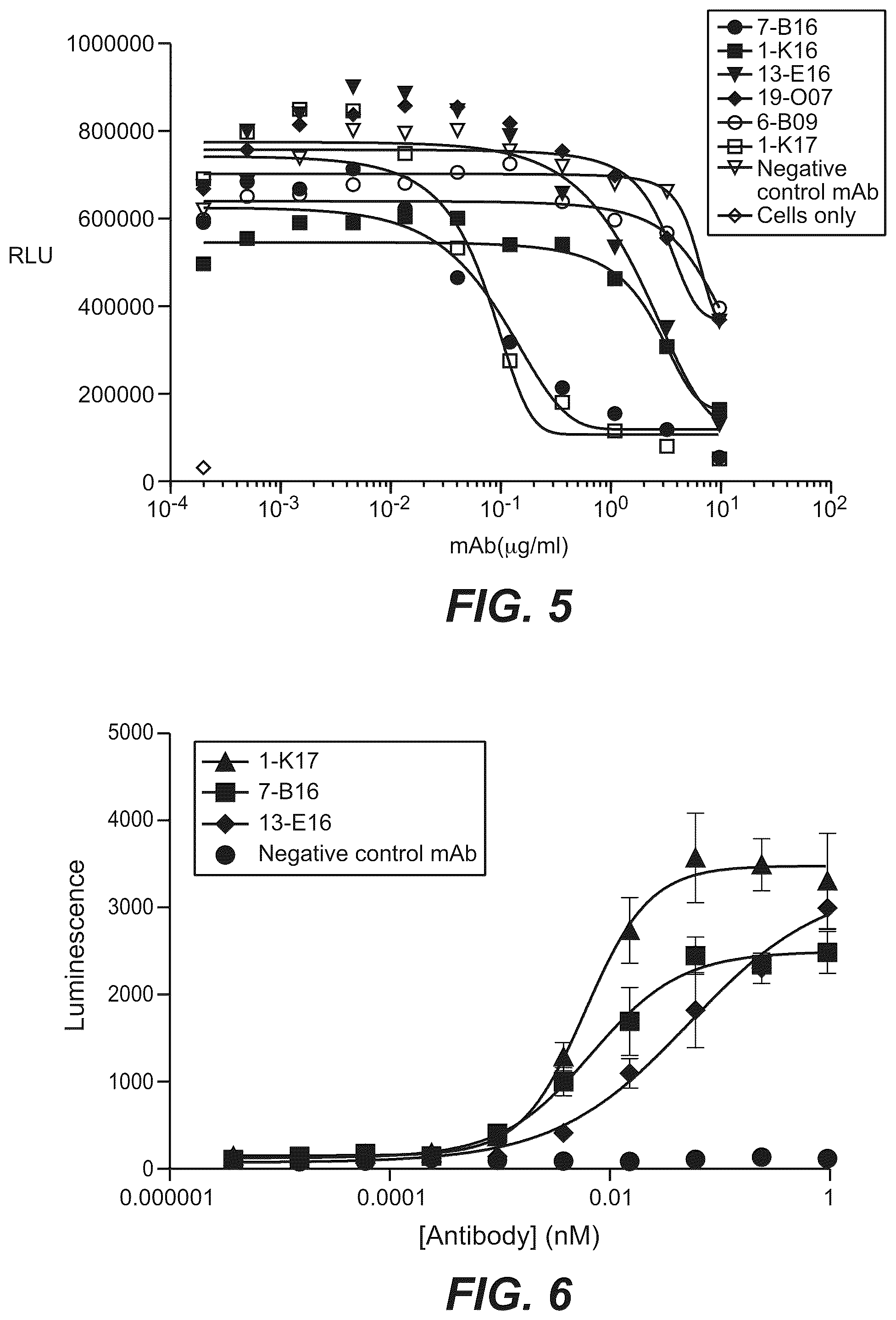 Patent US12297282 Figure 5 – Nucleic acids encoding, and methods of producing, antibodies that bind human chemokine (C—C motif) receptor 8 (CCR8)