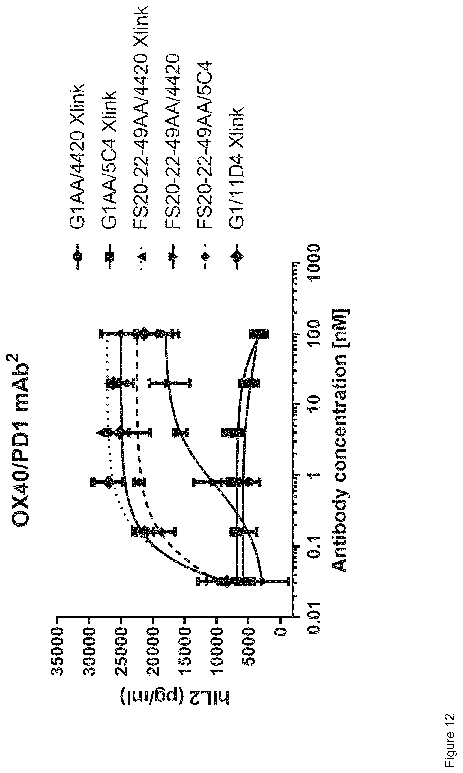 Patent US12297283 Figure 15 – Fc binding fragments comprising an OX40 antigen-binding site