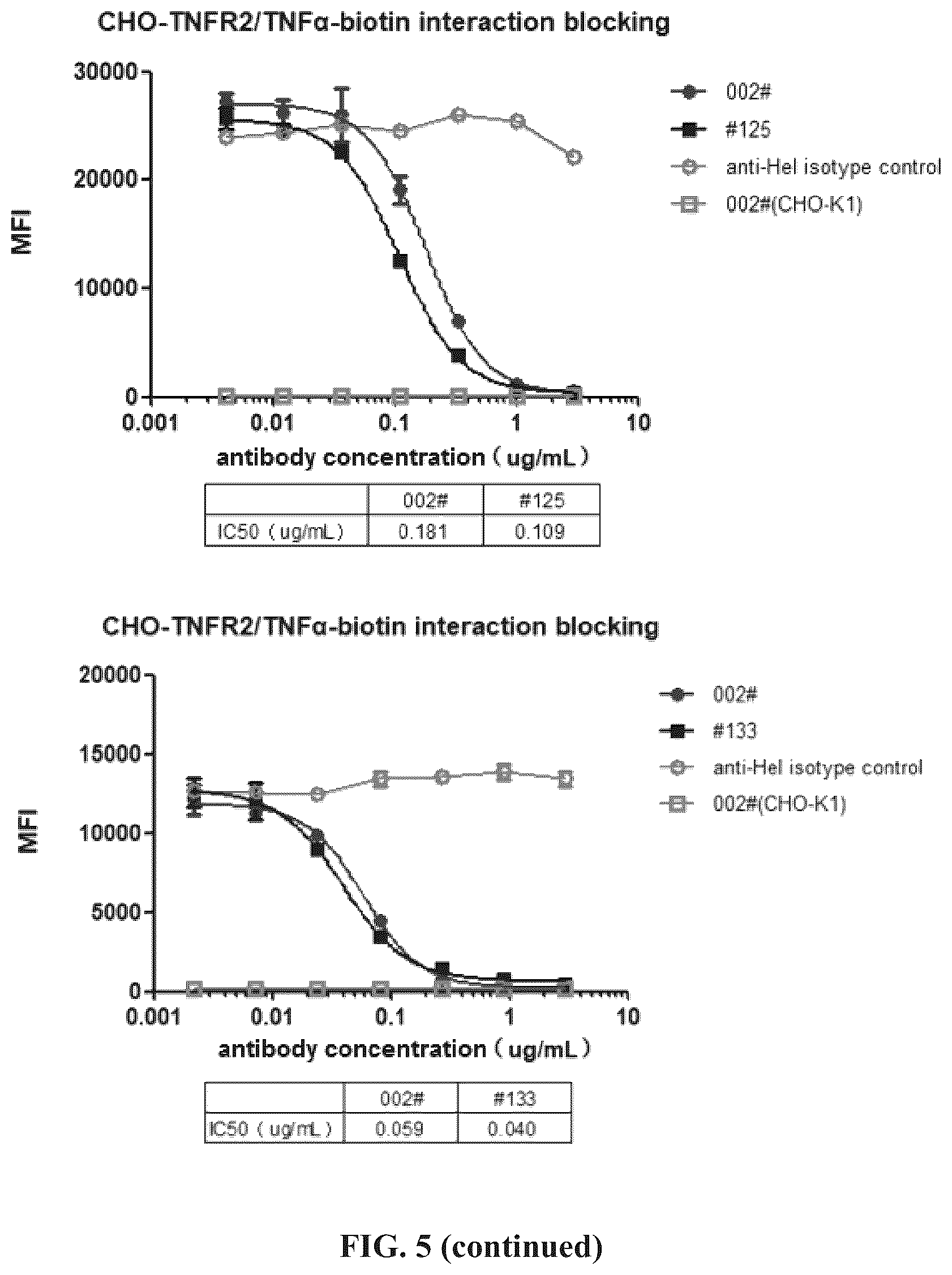 Patent US12297284 Figure 10 – Anti-TNFR2 antibody and use thereof