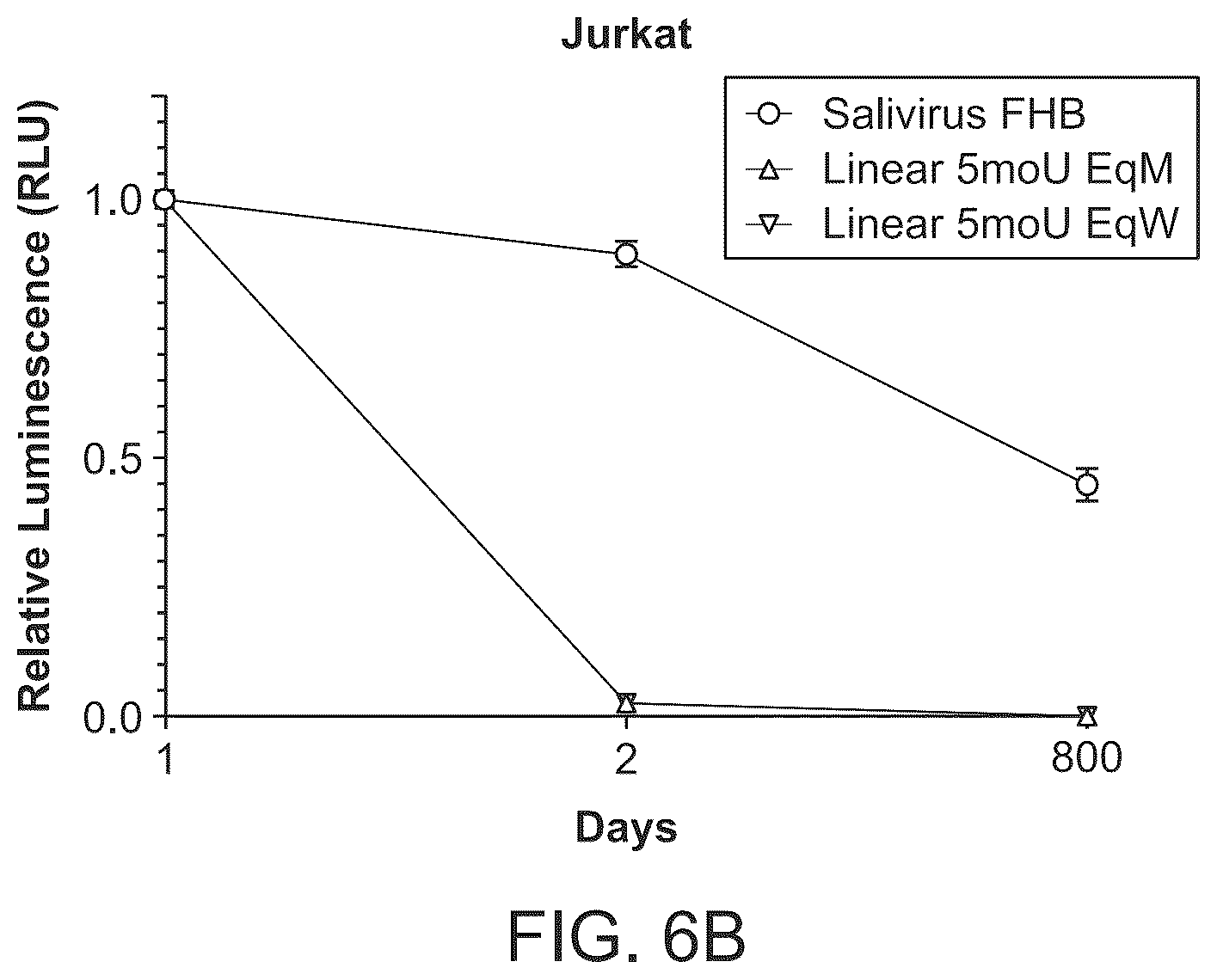 Patent US12297285 Figure 8 – Circular RNA encoding chimeric antigen receptors targeting BCMA
