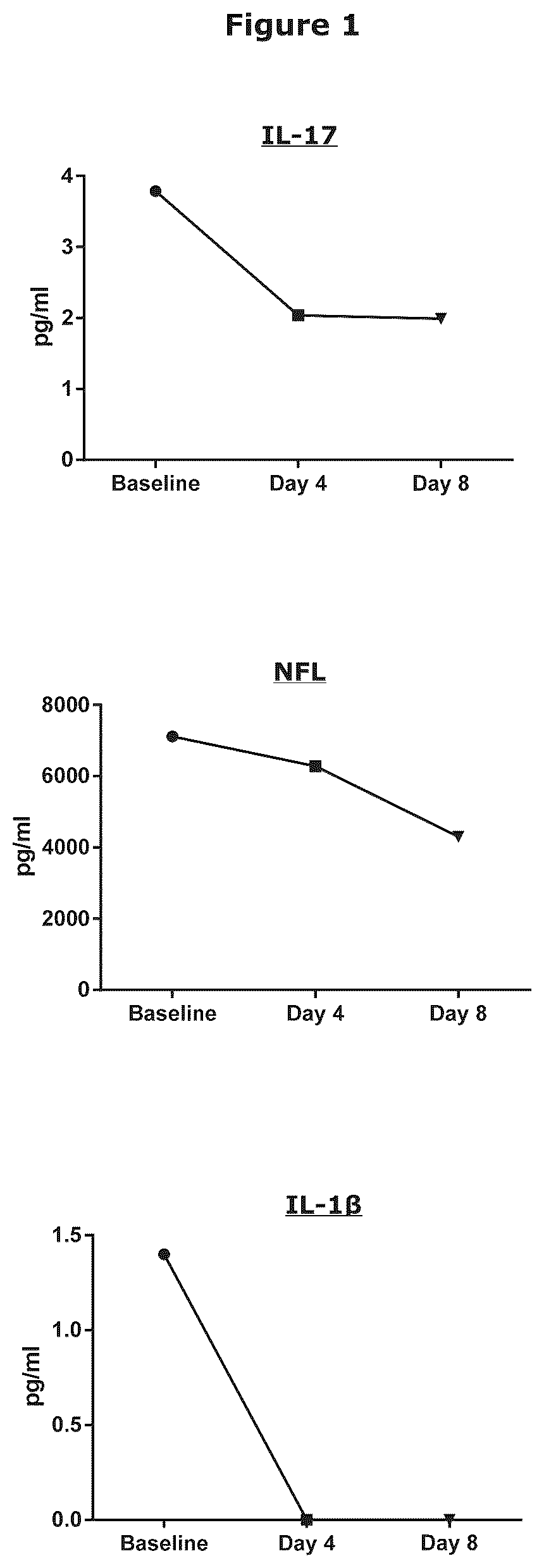 Patent US12297287 Figure 1 – CD14 antagonist antibodies for treating neurodegenerative diseases